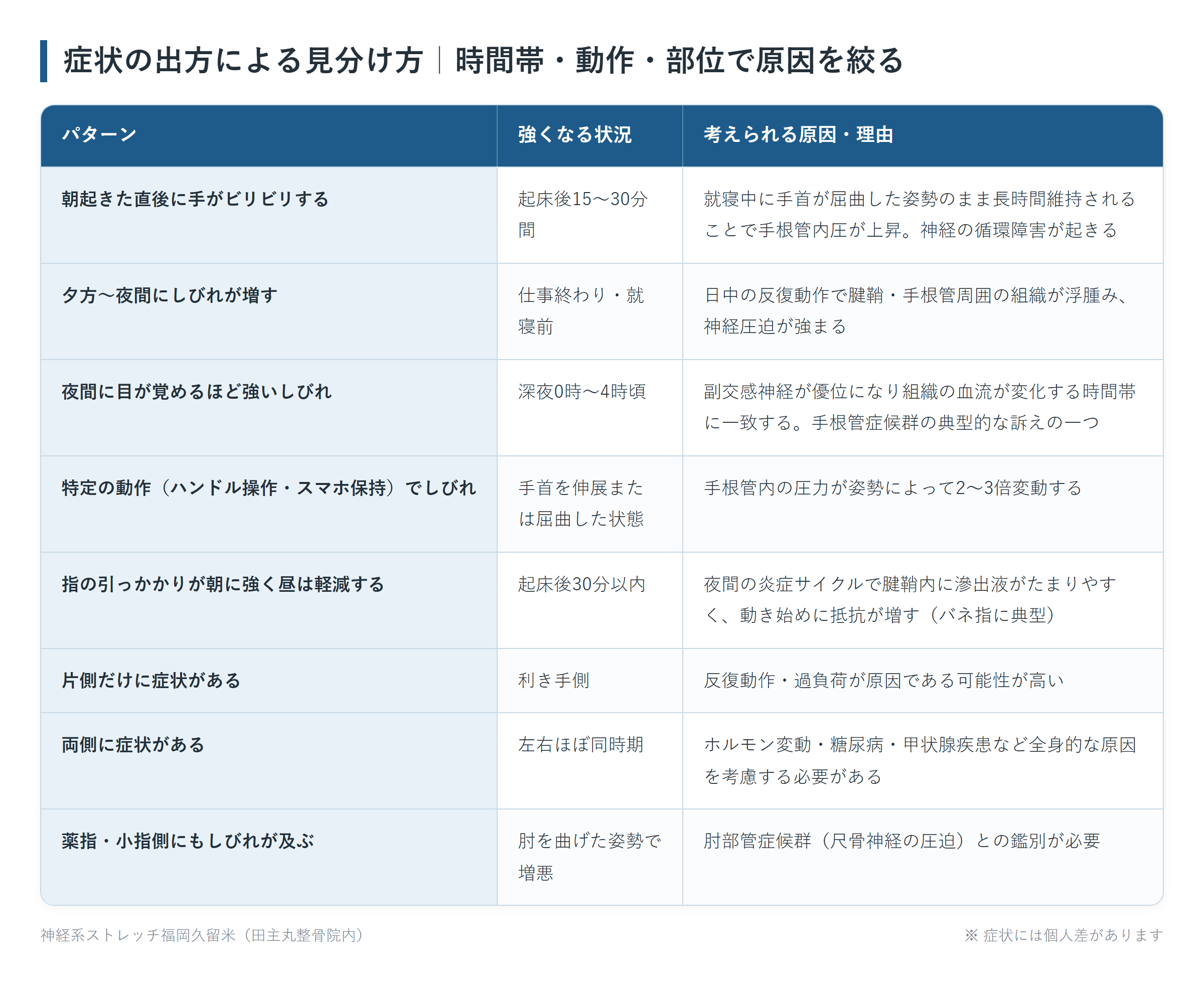 症状の出方による見分け方｜時間帯・動作・部位で原因を絞るの一覧表。朝起きた直後に手がビリビリする、夕方〜夜間にしびれが増す、夜間に目が覚めるほど強いしびれ、特定の動作（ハンドル操作・スマホ保持）でしびれ、指の引っかかりが朝に強く昼は軽減する、片側だけに症状がある、両側に症状がある、薬指・小指側にもしびれが及ぶの8パターンについて、強くなる状況と考えられる原因・理由をまとめた図。