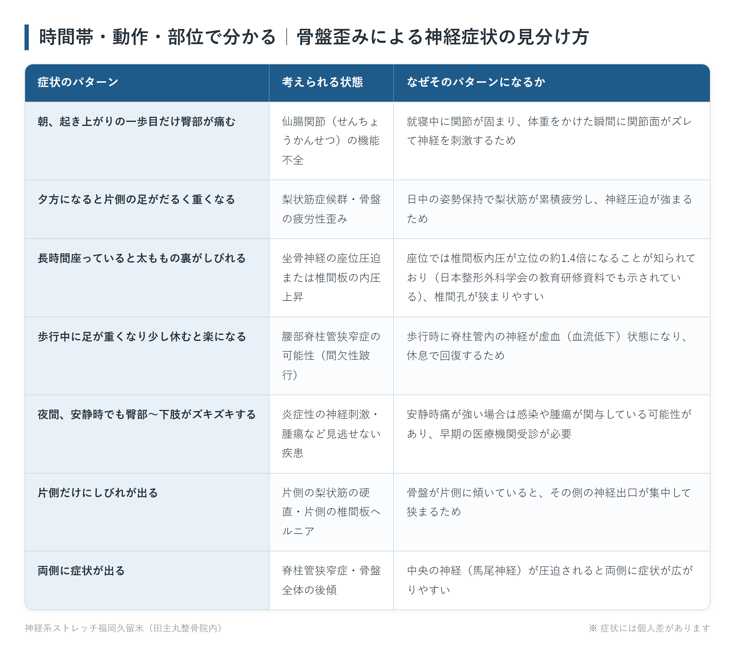時間帯・動作・部位で分かる|骨盤歪みによる神経症状の見分け方の一覧表。朝、起き上がりの一歩目だけ臀部が痛む、夕方になると片側の足がだるく重くなる、長時間座っていると太ももの裏がしびれる、歩行中に足が重くなり少し休むと楽になる、夜間、安静時でも臀部〜下肢がズキズキする、片側だけにしびれが出る、両側に症状が出るの7パターンについて、考えられる状態となぜそのパターンになるかをまとめた図。