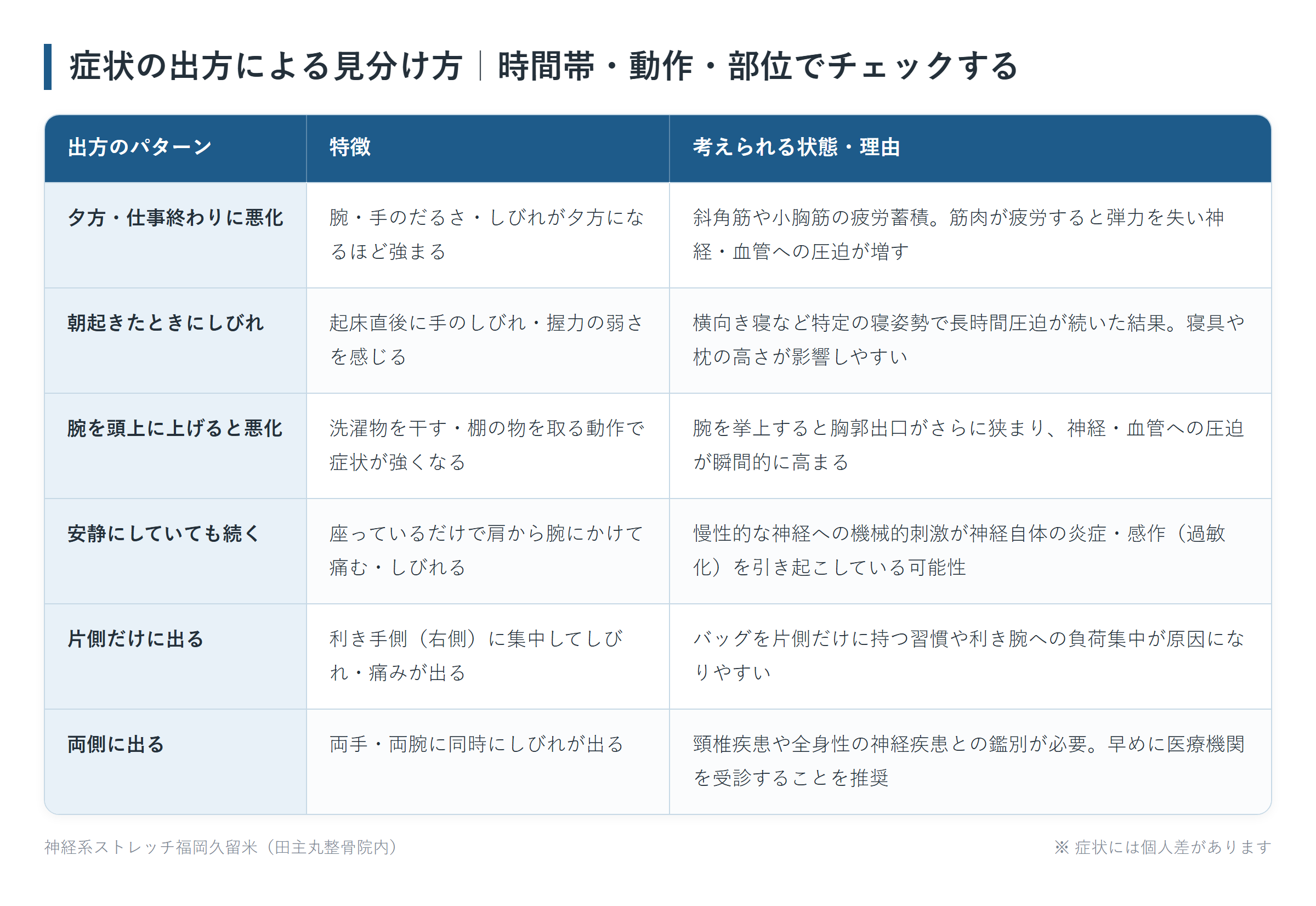症状の出方による見分け方｜時間帯・動作・部位でチェックするの一覧表。夕方・仕事終わりに悪化、朝起きたときにしびれ、腕を頭上に上げると悪化、安静にしていても続く、片側だけに出る、両側に出るの6パターンについて、特徴と考えられる状態・理由をまとめた図。
