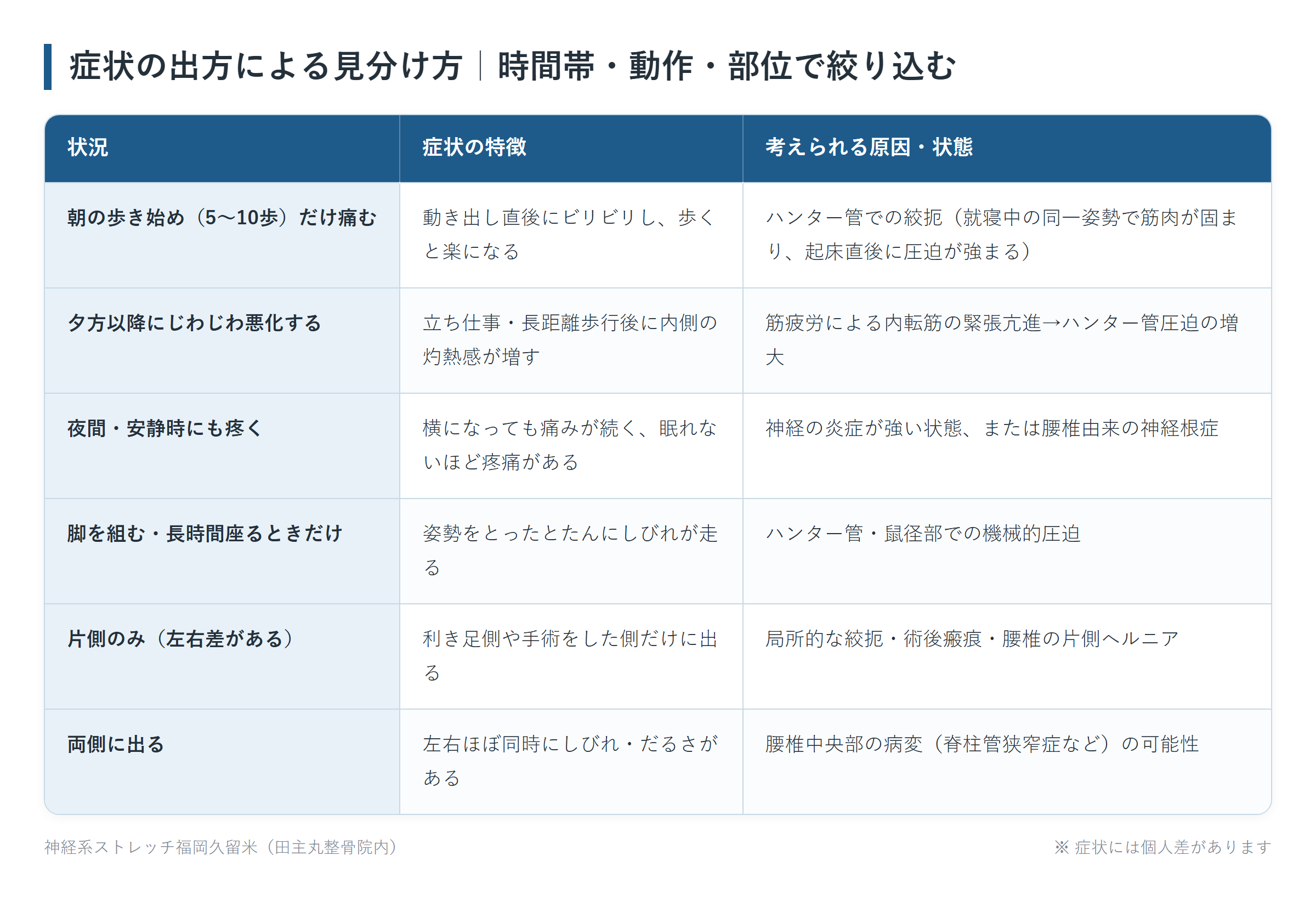 症状の出方による見分け方|時間帯・動作・部位で絞り込むの一覧表。朝の歩き始め(5〜10歩)だけ痛む、夕方以降にじわじわ悪化する、夜間・安静時にも疼く、脚を組む・長時間座るときだけ、片側のみ(左右差がある)、両側に出るの6パターンについて、症状の特徴と考えられる原因・状態をまとめた図。