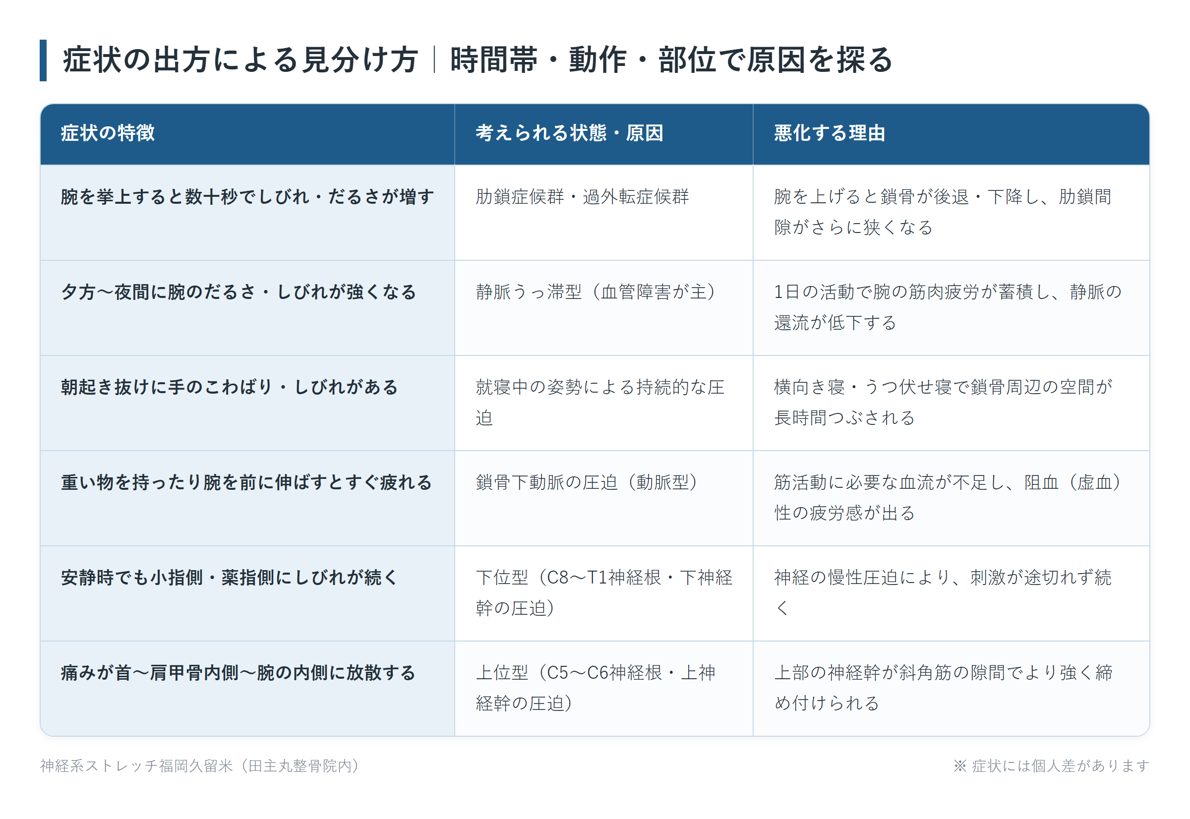 症状の出方による見分け方|時間帯・動作・部位で原因を探るの一覧表。腕を挙上すると数十秒でしびれ・だるさが増す、夕方~夜間に腕のだるさ・しびれが強くなる、朝起き抜けに手のこわばり・しびれがある、重い物を持ったり腕を前に伸ばすとすぐ疲れる、安静時でも小指側・薬指側にしびれが続く、痛みが首~肩甲骨内側~腕の内側に放散するの6パターンについて、考えられる状態・原因と悪化する理由をまとめた図。