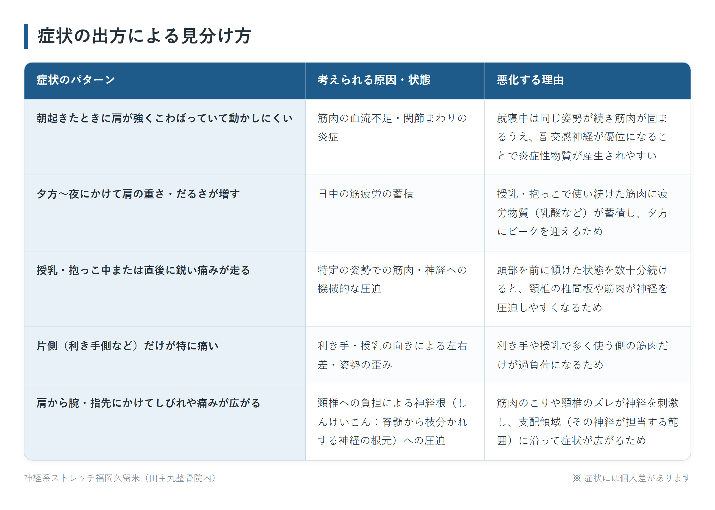 症状の出方による見分け方の一覧表。朝起きたときに肩が強くこわばっていて動かしにくい、夕方〜夜にかけて肩の重さ・だるさが増す、授乳・抱っこ中または直後に鋭い痛みが走る、片側(利き手側など)だけが特に痛い、肩から腕・指先にかけてしびれや痛みが広がるの5パターンについて、考えられる原因・状態と悪化する理由をまとめた図。