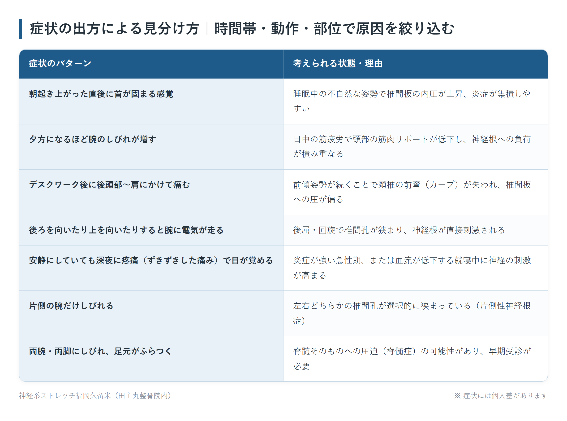 症状の出方による見分け方|時間帯・動作・部位で原因を絞り込むの一覧表。朝起き上がった直後に首が固まる感覚、夕方になるほど腕のしびれが増す、デスクワーク後に後頭部〜肩にかけて痛む、後ろを向いたり上を向いたりすると腕に電気が走る、安静にしていても深夜に疼痛(ずきずきした痛み)で目が覚める、片側の腕だけしびれる、両腕・両脚にしびれ、足元がふらつくの7パターンについて、考えられる状態・理由をまとめた図。