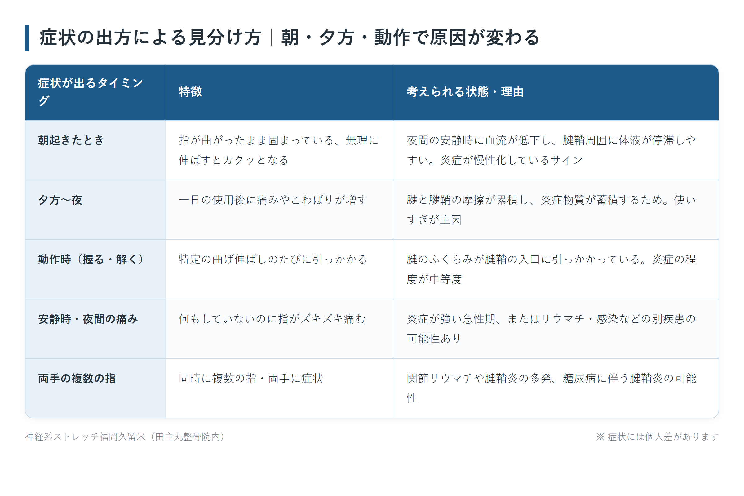 症状の出方による見分け方|朝・夕方・動作で原因が変わるの一覧表。朝起きたとき、夕方〜夜、動作時(握る・解く)、安静時・夜間の痛み、両手の複数の指の5パターンについて、特徴と考えられる状態・理由をまとめた図。