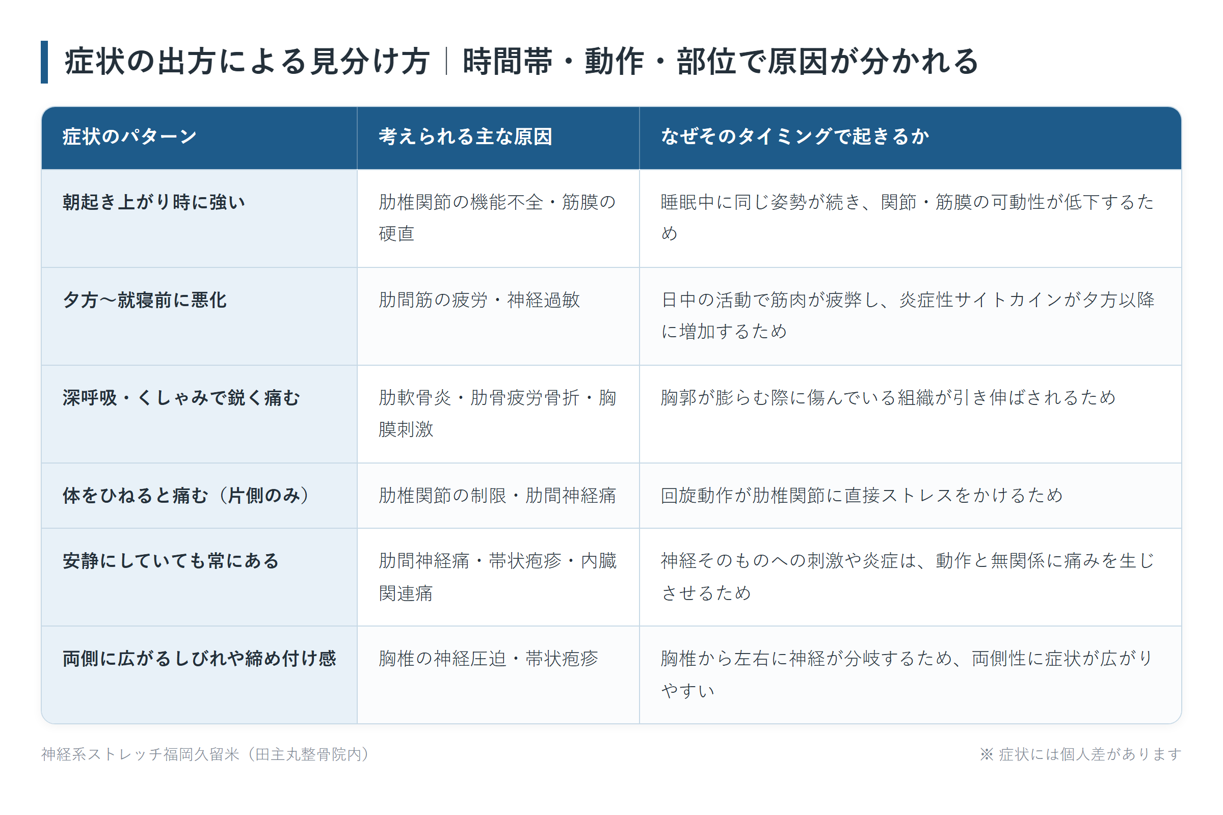 症状の出方による見分け方|時間帯・動作・部位で原因が分かれるの一覧表。朝起き上がり時に強い、夕方〜就寝前に悪化、深呼吸・くしゃみで鋭く痛む、体をひねると痛む(片側のみ)、安静にしていても常にある、両側に広がるしびれや締め付け感の6パターンについて、考えられる主な原因となぜそのタイミングで起きるかをまとめた図。