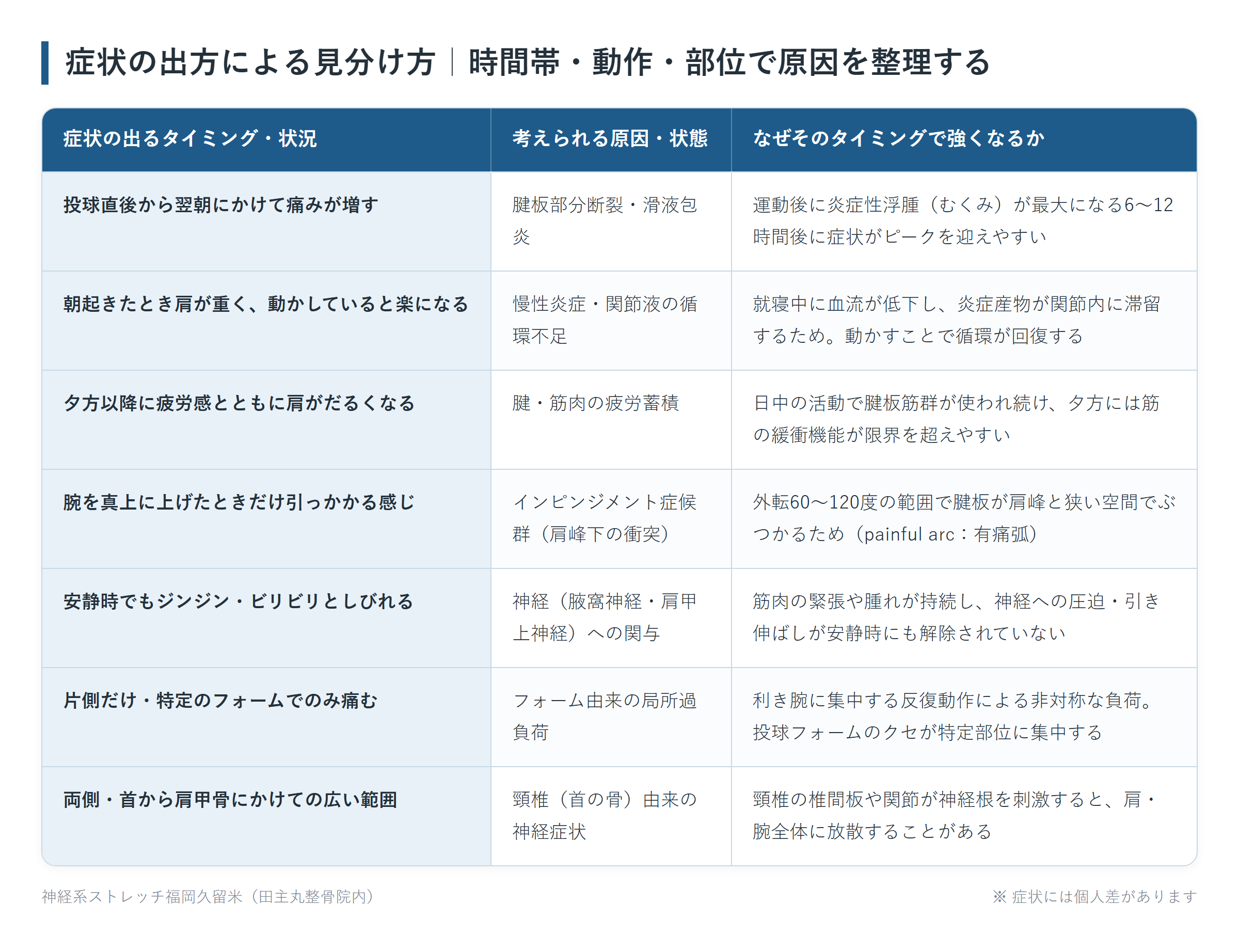 症状の出方による見分け方|時間帯・動作・部位で原因を整理するの一覧表。投球直後から翌朝にかけて痛みが増す、朝起きたとき肩が重く、動かしていると楽になる、夕方以降に疲労感とともに肩がだるくなる、腕を真上に上げたときだけ引っかかる感じ、安静時でもジンジン・ビリビリとしびれる、片側だけ・特定のフォームでのみ痛む、両側・首から肩甲骨にかけての広い範囲の7パターンについて、考えられる原因・状態となぜそのタイミングで強くなるかをまとめた図。