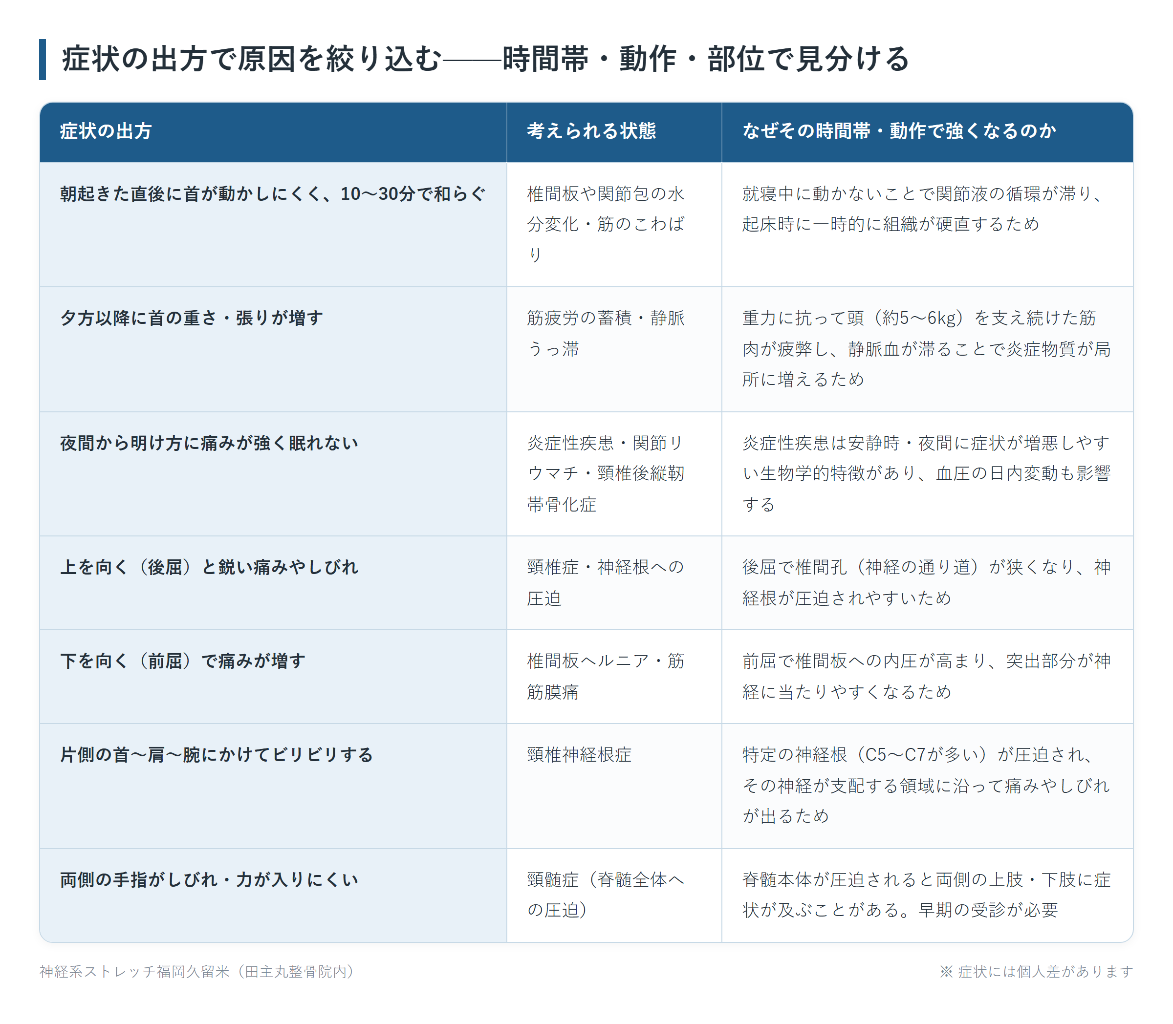 症状の出方で原因を絞り込む——時間帯・動作・部位で見分けるの一覧表。朝起きた直後に首が動かしにくく、10〜30分で和らぐ、夕方以降に首の重さ・張りが増す、夜間から明け方に痛みが強く眠れない、上を向く（後屈）と鋭い痛みやしびれ、下を向く（前屈）で痛みが増す、片側の首〜肩〜腕にかけてビリビリする、両側の手指がしびれ・力が入りにくいの7パターンについて、考えられる状態となぜその時間帯・動作で強くなるのかをまとめた図。