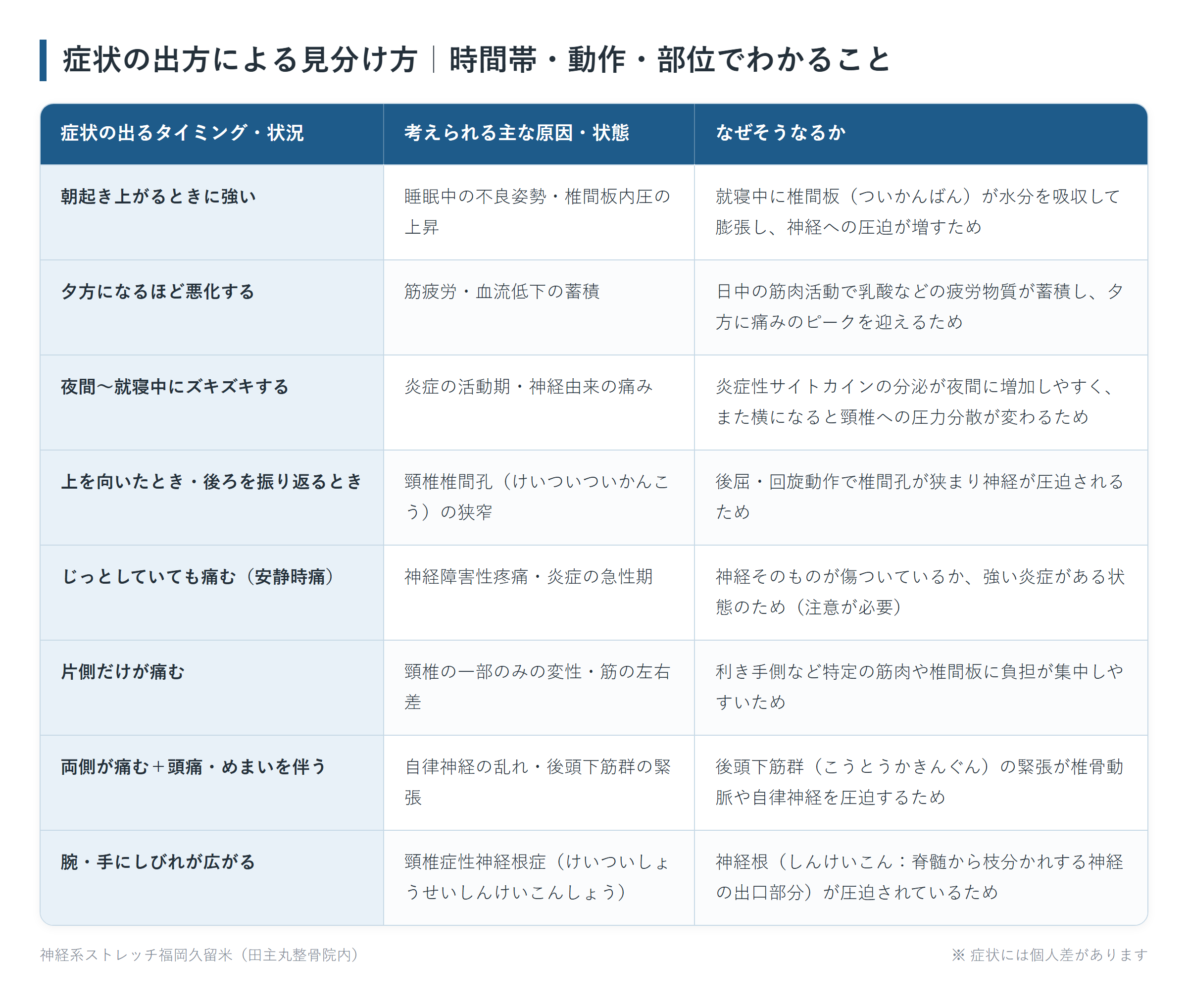 症状の出方による見分け方|時間帯・動作・部位でわかることの一覧表。朝起き上がるときに強い、夕方になるほど悪化する、夜間〜就寝中にズキズキする、上を向いたとき・後ろを振り返るとき、じっとしていても痛む(安静時痛)、片側だけが痛む、両側が痛む+頭痛・めまいを伴う、腕・手にしびれが広がるの8パターンについて、考えられる主な原因・状態となぜそうなるかをまとめた図。