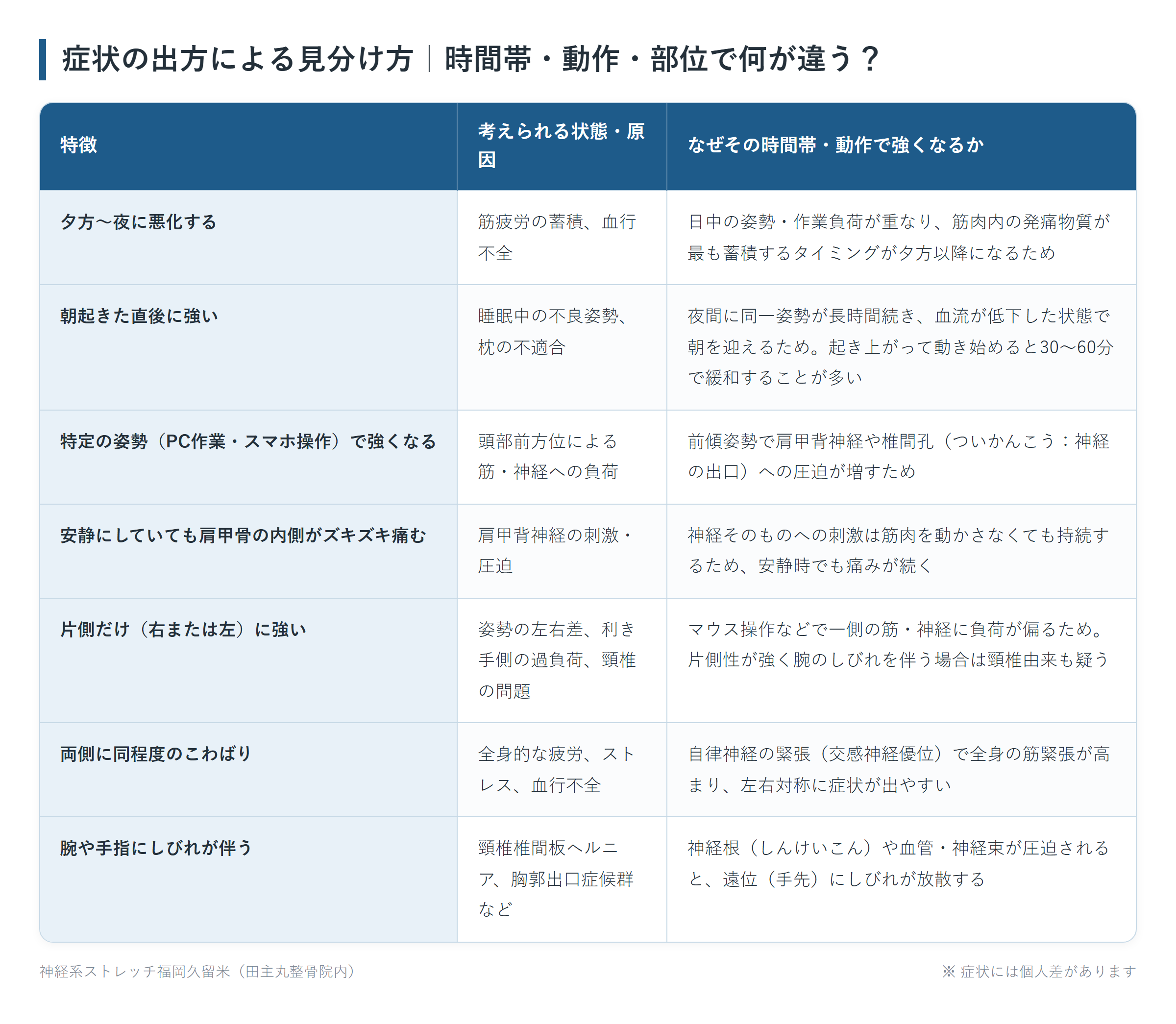 症状の出方による見分け方|時間帯・動作・部位で何が違う?の一覧表。夕方〜夜に悪化する、朝起きた直後に強い、特定の姿勢(PC作業・スマホ操作)で強くなる、安静にしていても肩甲骨の内側がズキズキ痛む、片側だけ(右または左)に強い、両側に同程度のこわばり、腕や手指にしびれが伴うの7パターンについて、考えられる状態・原因となぜその時間帯・動作で強くなるかをまとめた図。