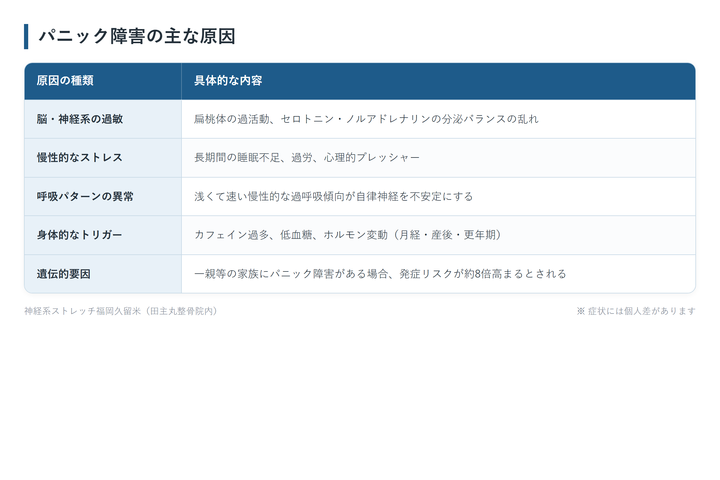 パニック障害の主な原因の一覧表。脳・神経系の過敏、慢性的なストレス、呼吸パターンの異常、身体的なトリガー、遺伝的要因の5パターンについて、具体的な内容をまとめた図。