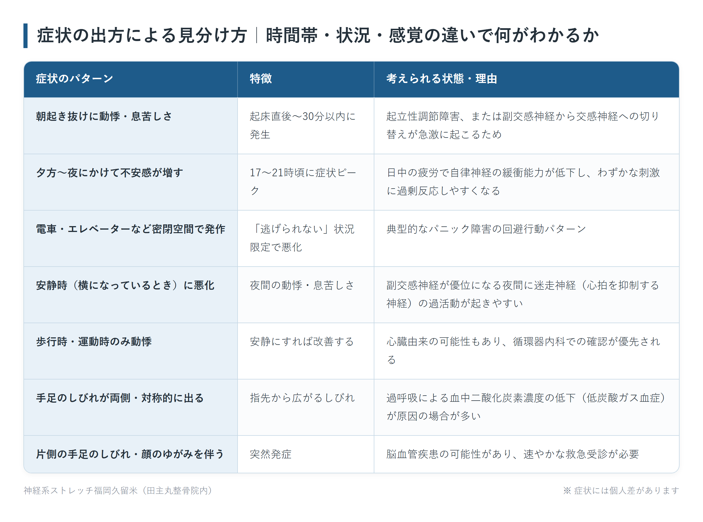 症状の出方による見分け方|時間帯・状況・感覚の違いで何がわかるかの一覧表。朝起き抜けに動悸・息苦しさ、夕方〜夜にかけて不安感が増す、電車・エレベーターなど密閉空間で発作、安静時(横になっているとき)に悪化、歩行時・運動時のみ動悸、手足のしびれが両側・対称的に出る、片側の手足のしびれ・顔のゆがみを伴うの7パターンについて、特徴と考えられる状態・理由をまとめた図。