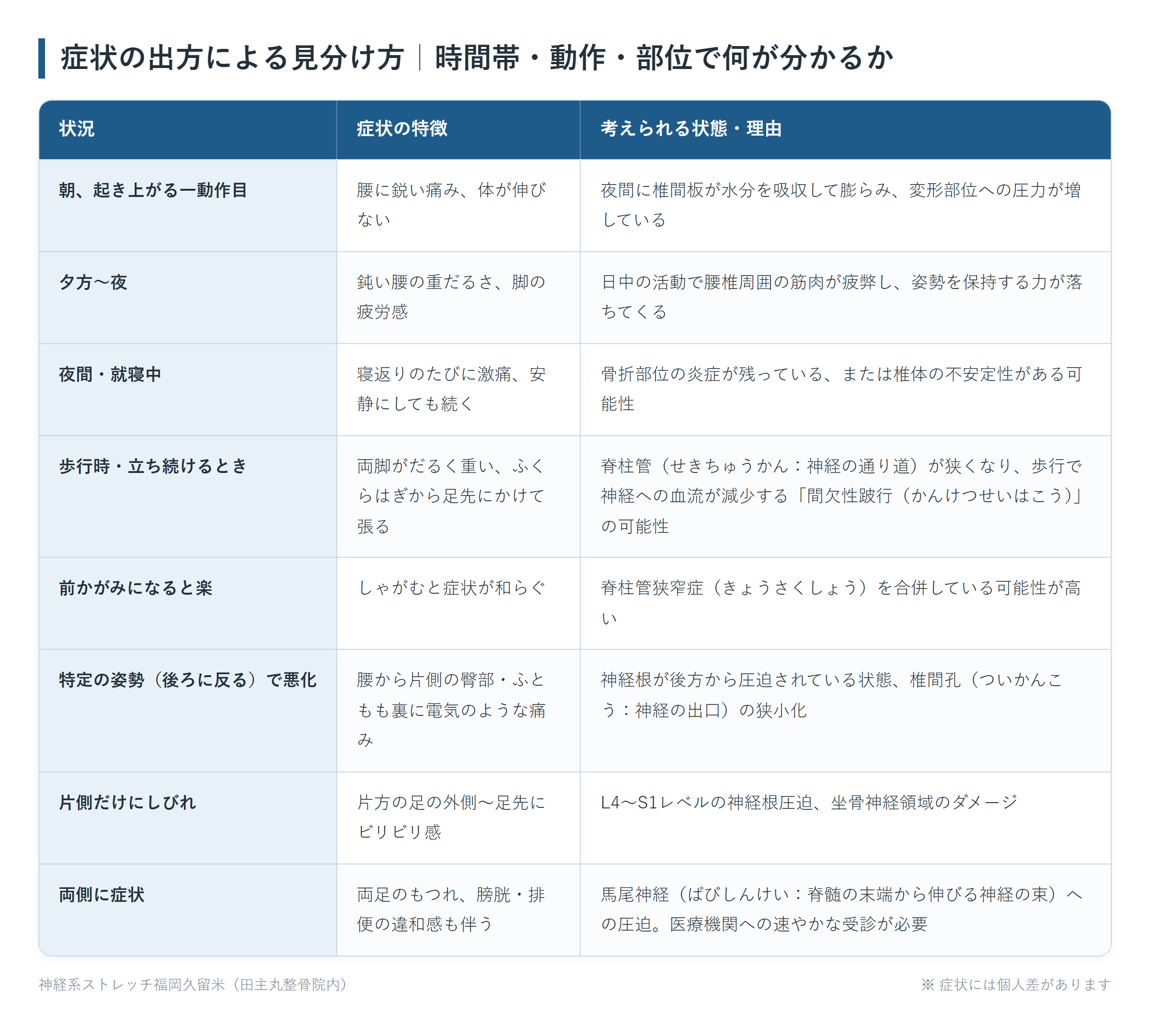 症状の出方による見分け方|時間帯・動作・部位で何が分かるかの一覧表。朝、起き上がる一動作目、夕方〜夜、夜間・就寝中、歩行時・立ち続けるとき、前かがみになると楽、特定の姿勢(後ろに反る)で悪化、片側だけにしびれ、両側に症状の8パターンについて、症状の特徴と考えられる状態・理由をまとめた図。