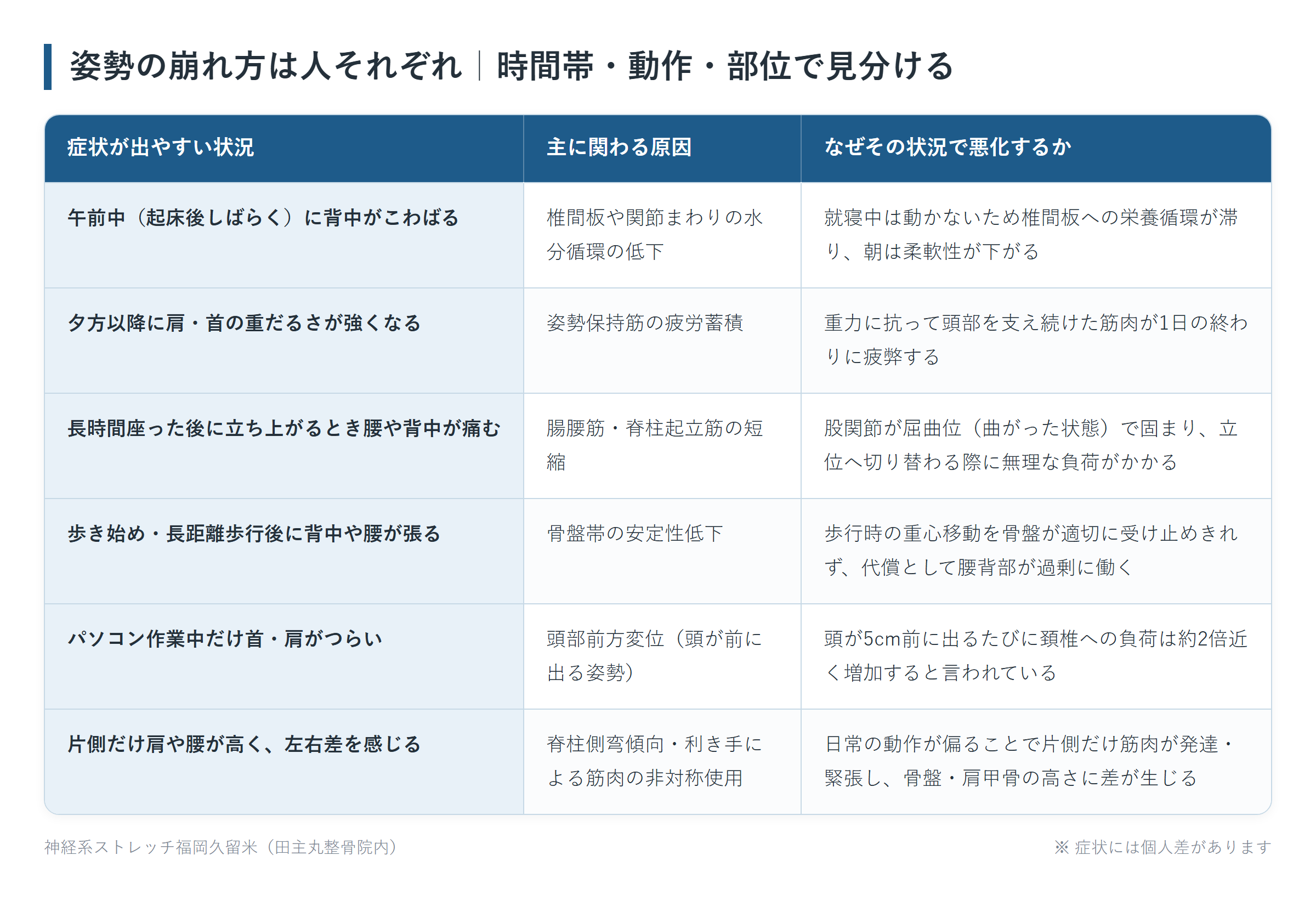 姿勢の崩れ方は人それぞれ|時間帯・動作・部位で見分けるの一覧表。午前中(起床後しばらく)に背中がこわばる、夕方以降に肩・首の重だるさが強くなる、長時間座った後に立ち上がるとき腰や背中が痛む、歩き始め・長距離歩行後に背中や腰が張る、パソコン作業中だけ首・肩がつらい、片側だけ肩や腰が高く、左右差を感じるの6パターンについて、主に関わる原因となぜその状況で悪化するかをまとめた図。