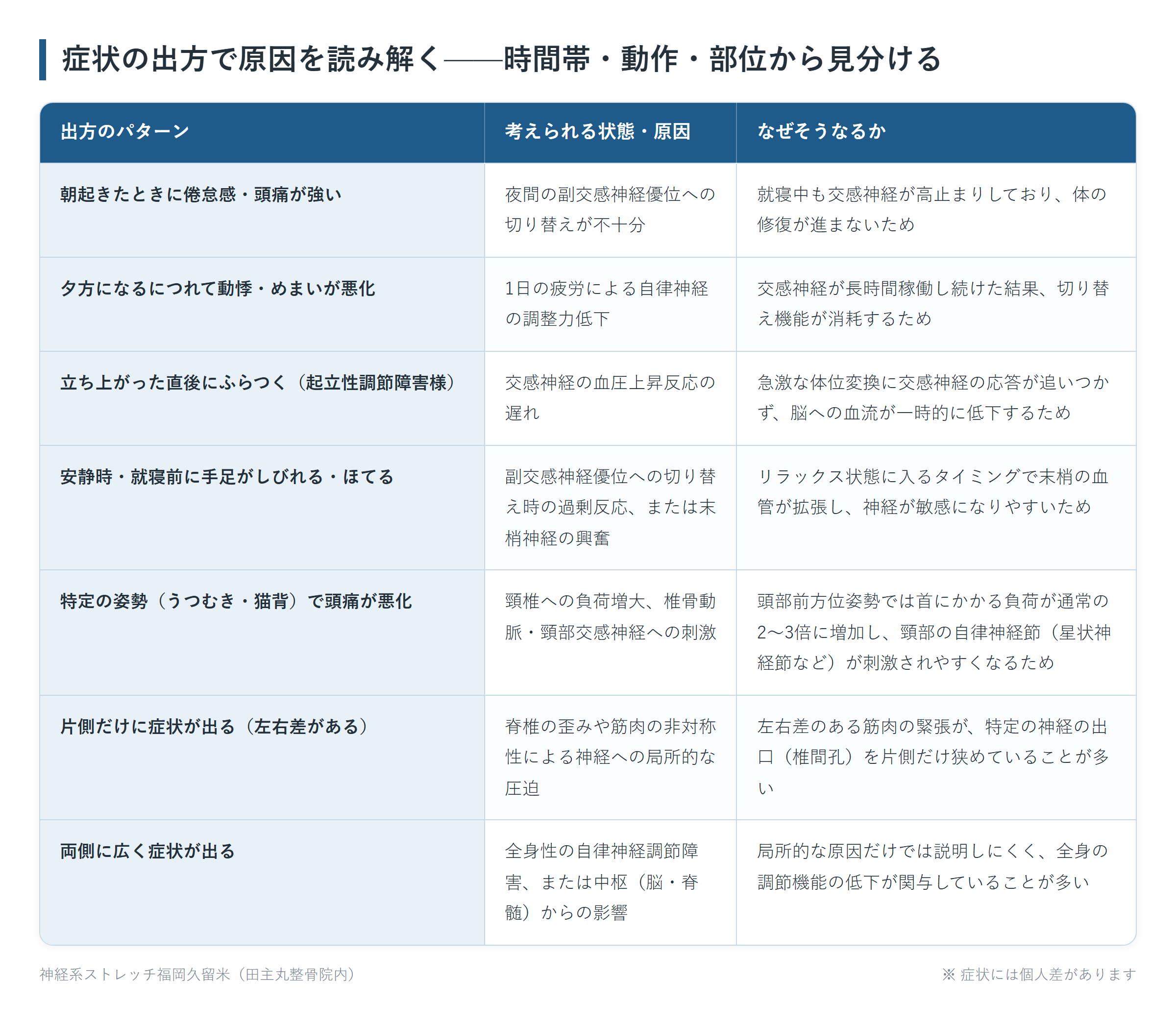 症状の出方で原因を読み解く——時間帯・動作・部位から見分けるの一覧表。朝起きたときに倦怠感・頭痛が強い、夕方になるにつれて動悸・めまいが悪化、立ち上がった直後にふらつく(起立性調節障害様)、安静時・就寝前に手足がしびれる・ほてる、特定の姿勢(うつむき・猫背)で頭痛が悪化、片側だけに症状が出る(左右差がある)、両側に広く症状が出るの7パターンについて、考えられる状態・原因となぜそうなるかをまとめた図。