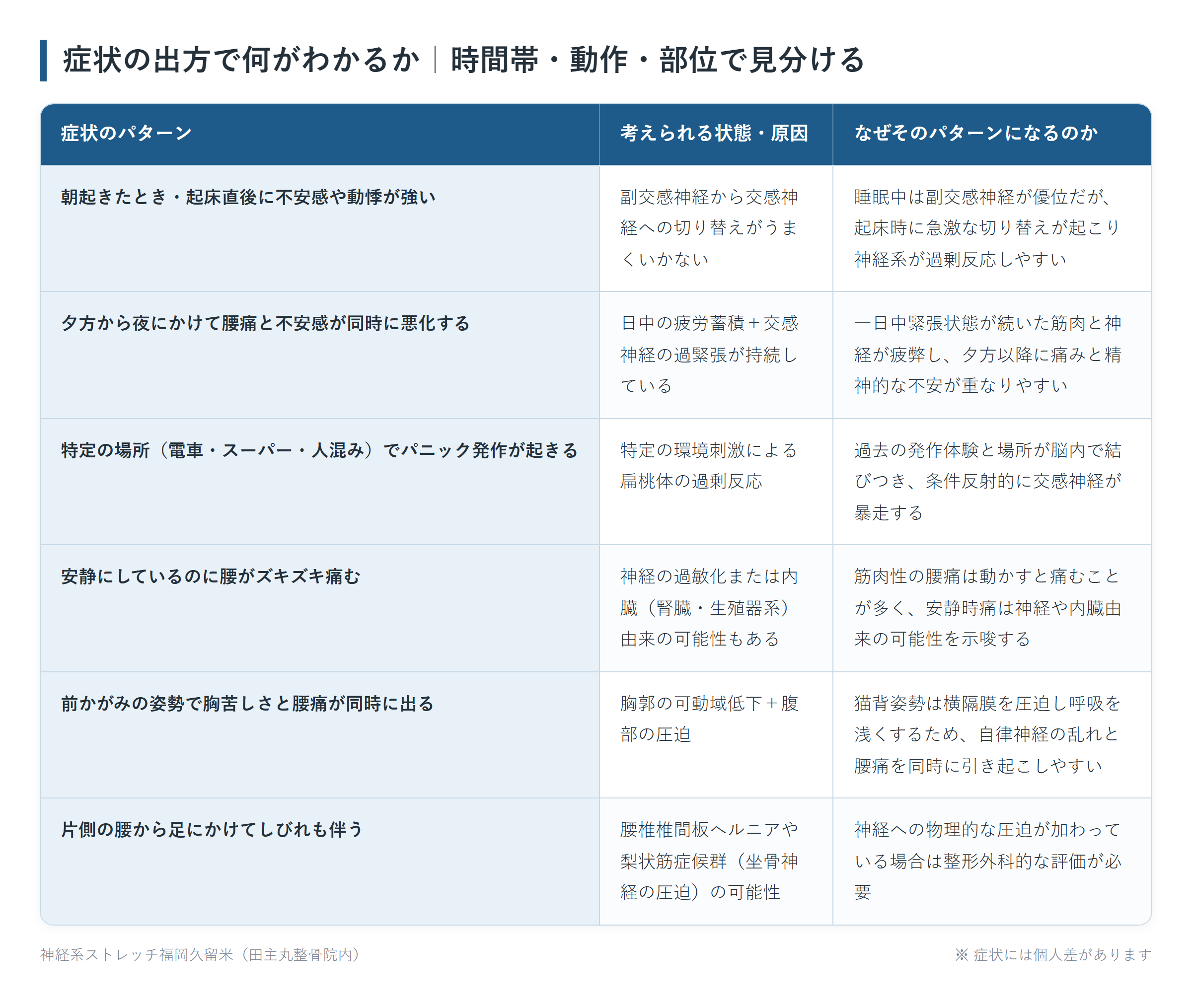 症状の出方で何がわかるか｜時間帯・動作・部位で見分けるの一覧表。朝起きたとき・起床直後に不安感や動悸が強い、夕方から夜にかけて腰痛と不安感が同時に悪化する、特定の場所（電車・スーパー・人混み）でパニック発作が起きる、安静にしているのに腰がズキズキ痛む、前かがみの姿勢で胸苦しさと腰痛が同時に出る、片側の腰から足にかけてしびれも伴うの6パターンについて、考えられる状態・原因となぜそのパターンになるのかをまとめた図。