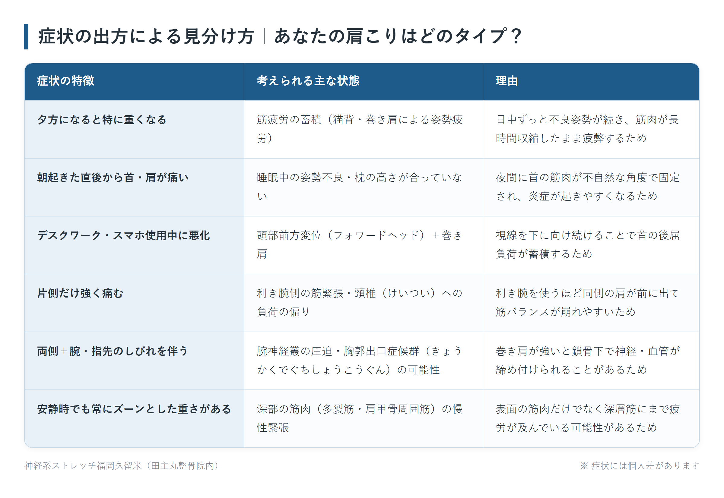症状の出方による見分け方|あなたの肩こりはどのタイプ?の一覧表。夕方になると特に重くなる、朝起きた直後から首・肩が痛い、デスクワーク・スマホ使用中に悪化、片側だけ強く痛む、両側+腕・指先のしびれを伴う、安静時でも常にズーンとした重さがあるの6パターンについて、考えられる主な状態と理由をまとめた図。