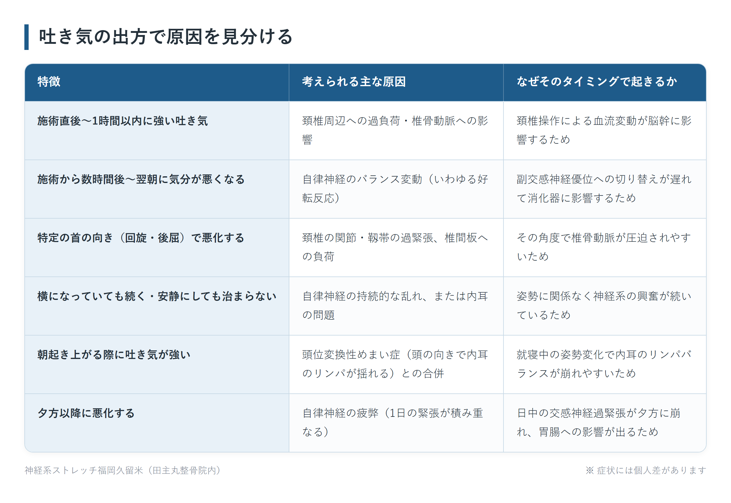 吐き気の出方で原因を見分けるの一覧表。施術直後〜1時間以内に強い吐き気、施術から数時間後〜翌朝に気分が悪くなる、特定の首の向き（回旋・後屈）で悪化する、横になっていても続く・安静にしても治まらない、朝起き上がる際に吐き気が強い、夕方以降に悪化するの6パターンについて、考えられる主な原因となぜそのタイミングで起きるかをまとめた図。