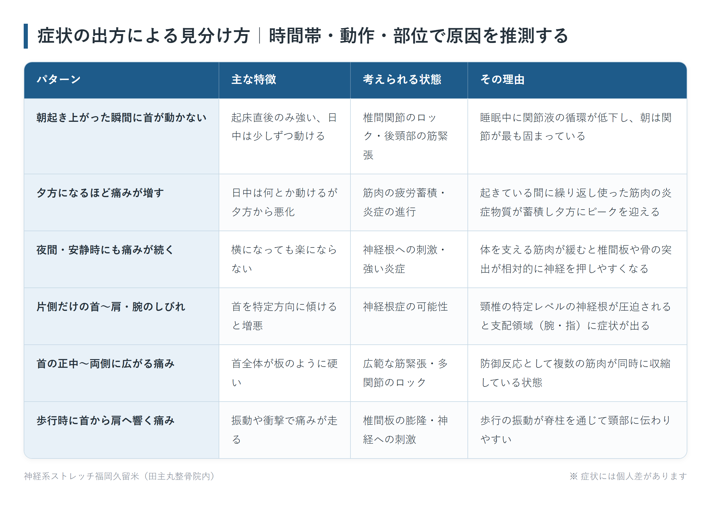 症状の出方による見分け方|時間帯・動作・部位で原因を推測するの一覧表。朝起き上がった瞬間に首が動かない、夕方になるほど痛みが増す、夜間・安静時にも痛みが続く、片側だけの首〜肩・腕のしびれ、首の正中〜両側に広がる痛み、歩行時に首から肩へ響く痛みの6パターンについて、主な特徴と考えられる状態とその理由をまとめた図。