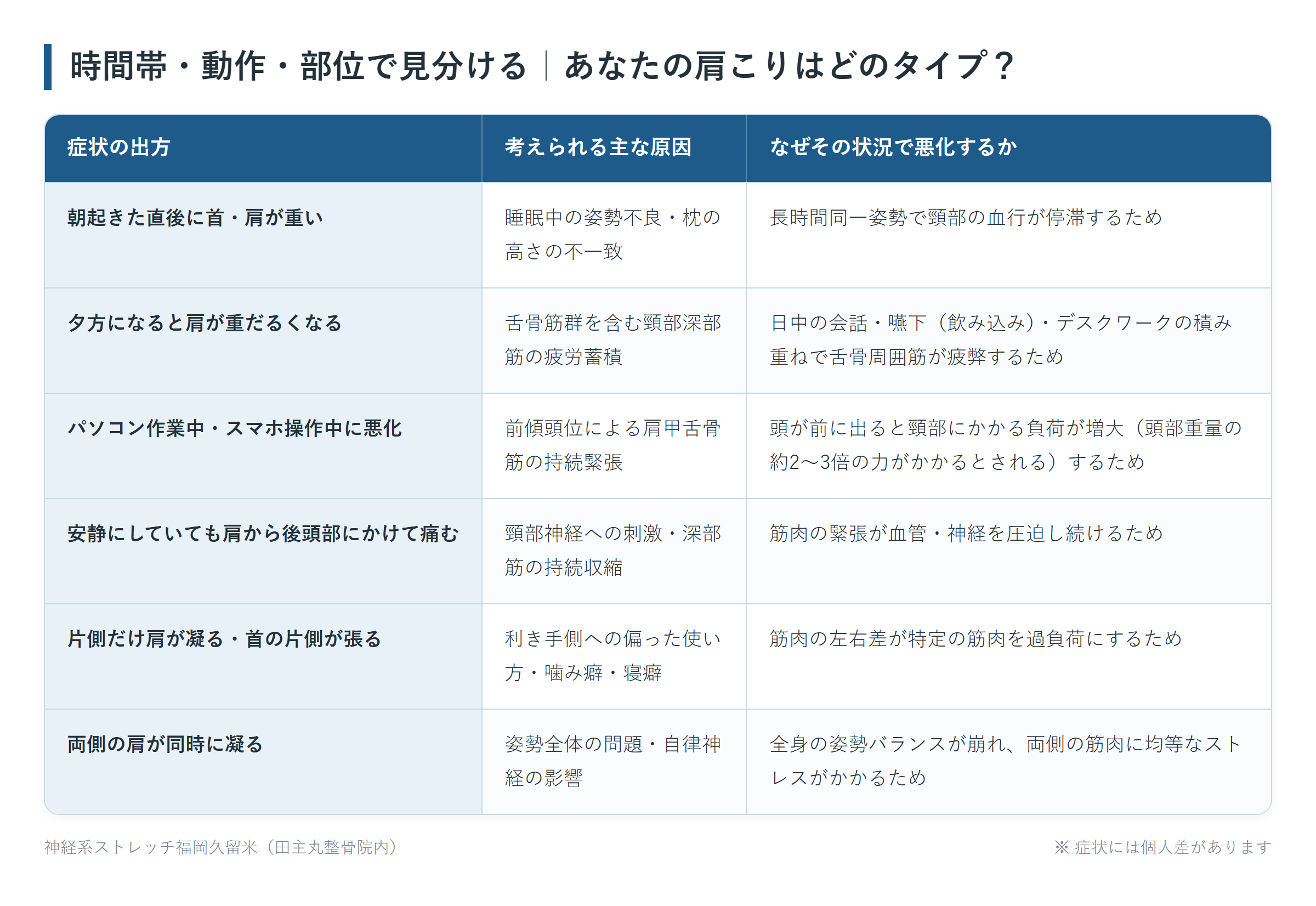 時間帯・動作・部位で見分ける|あなたの肩こりはどのタイプ?の一覧表。朝起きた直後に首・肩が重い、夕方になると肩が重だるくなる、パソコン作業中・スマホ操作中に悪化、安静にしていても肩から後頭部にかけて痛む、片側だけ肩が凝る・首の片側が張る、両側の肩が同時に凝るの6パターンについて、考えられる主な原因となぜその状況で悪化するかをまとめた図。