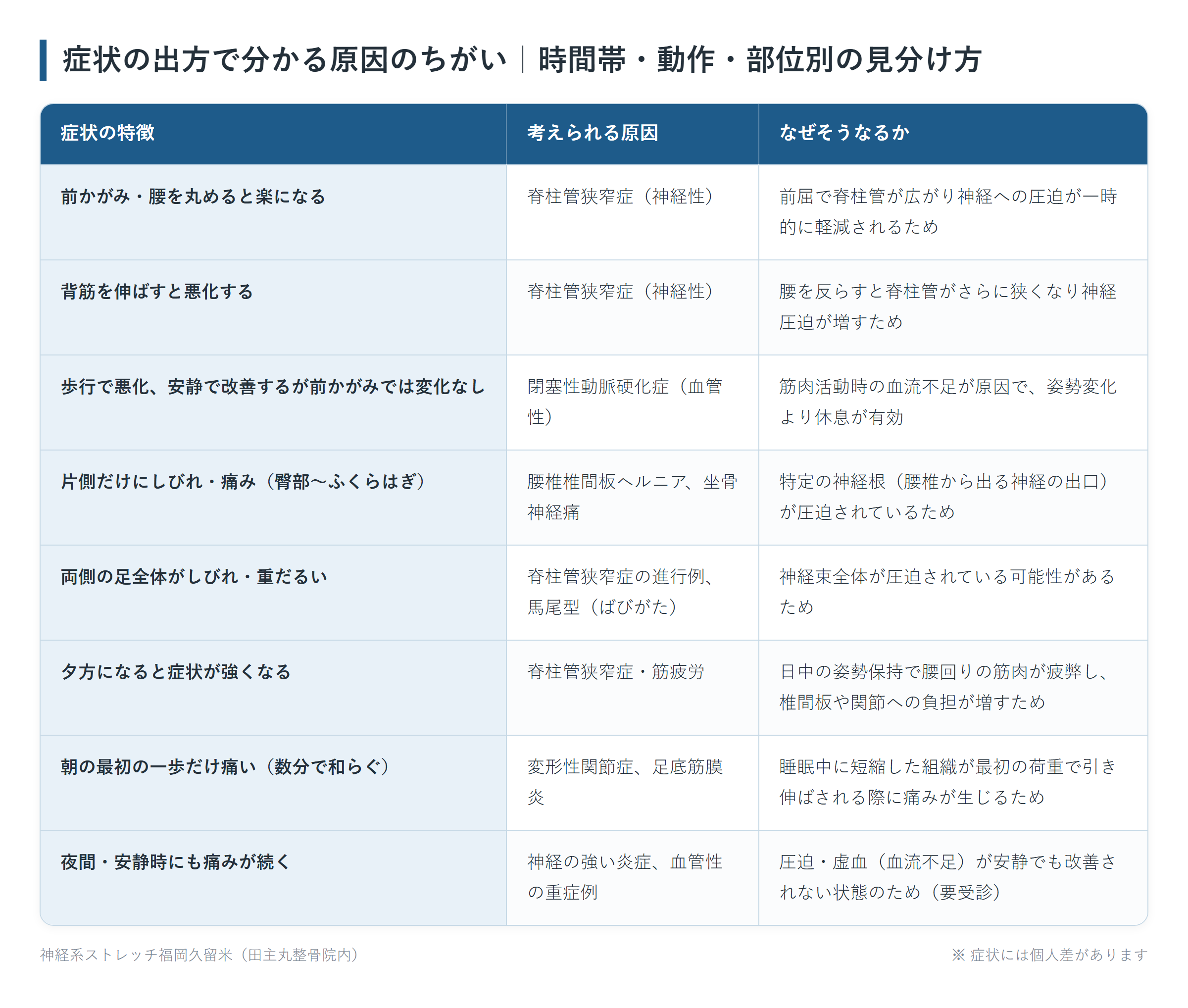 症状の出方で分かる原因のちがい|時間帯・動作・部位別の見分け方の一覧表。前かがみ・腰を丸めると楽になる、背筋を伸ばすと悪化する、歩行で悪化、安静で改善するが前かがみでは変化なし、片側だけにしびれ・痛み(臀部〜ふくらはぎ)、両側の足全体がしびれ・重だるい、夕方になると症状が強くなる、朝の最初の一歩だけ痛い(数分で和らぐ)、夜間・安静時にも痛みが続くの8パターンについて、考えられる原因となぜそうなるかをまとめた図。
