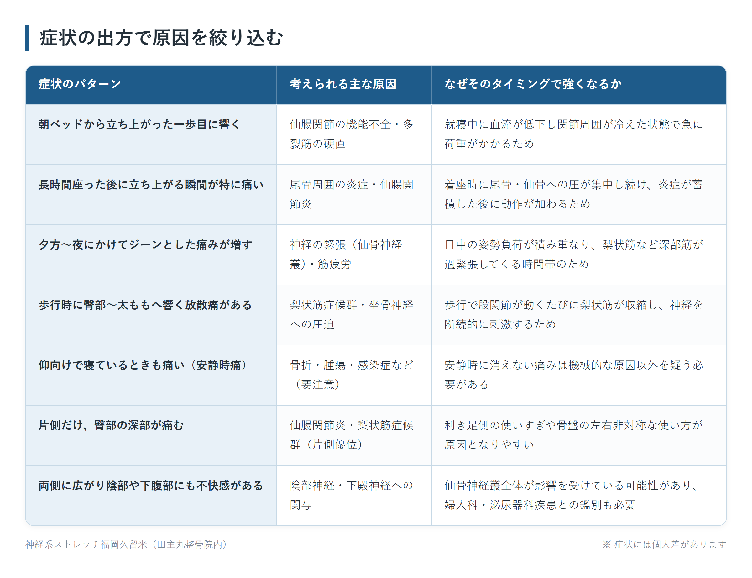 症状の出方で原因を絞り込むの一覧表。朝ベッドから立ち上がった一歩目に響く、長時間座った後に立ち上がる瞬間が特に痛い、夕方〜夜にかけてジーンとした痛みが増す、歩行時に臀部〜太ももへ響く放散痛がある、仰向けで寝ているときも痛い(安静時痛)、片側だけ、臀部の深部が痛む、両側に広がり陰部や下腹部にも不快感があるの7パターンについて、考えられる主な原因となぜそのタイミングで強くなるかをまとめた図。