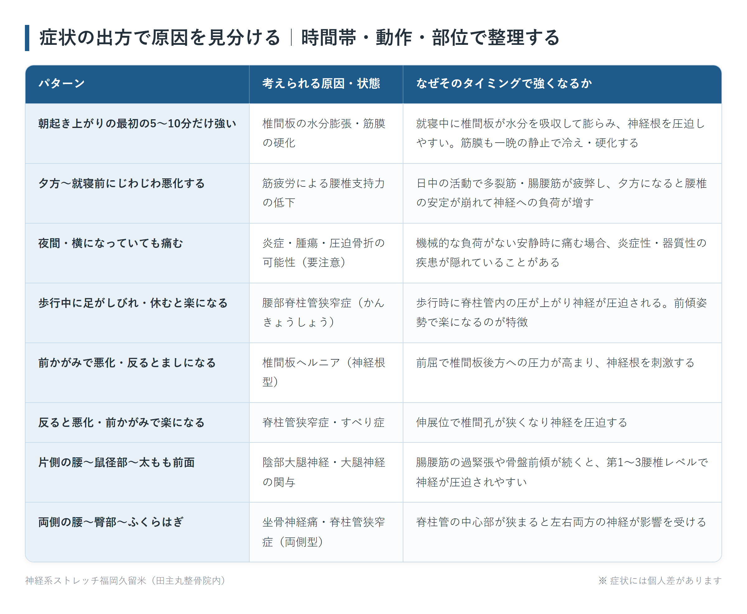 症状の出方で原因を見分ける｜時間帯・動作・部位で整理するの一覧表。朝起き上がりの最初の5〜10分だけ強い、夕方〜就寝前にじわじわ悪化する、夜間・横になっていても痛む、歩行中に足がしびれ・休むと楽になる、前かがみで悪化・反るとましになる、反ると悪化・前かがみで楽になる、片側の腰〜鼠径部〜太もも前面、両側の腰〜臀部〜ふくらはぎの8パターンについて、考えられる原因・状態となぜそのタイミングで強くなるかをまとめた図。