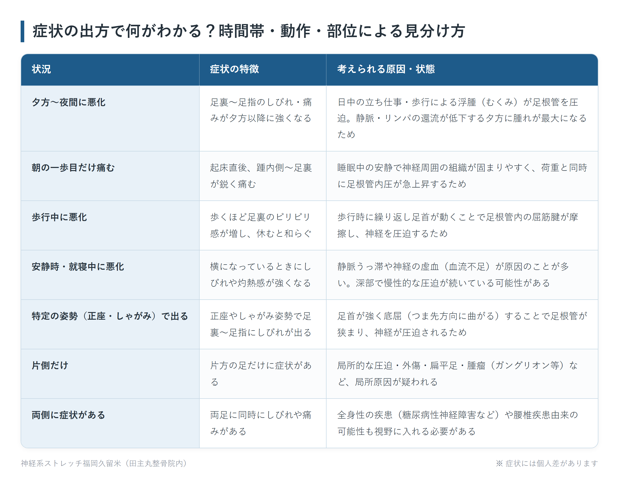 症状の出方で何がわかる?時間帯・動作・部位による見分け方の一覧表。夕方〜夜間に悪化、朝の一歩目だけ痛む、歩行中に悪化、安静時・就寝中に悪化、特定の姿勢(正座・しゃがみ)で出る、片側だけ、両側に症状があるの7パターンについて、症状の特徴と考えられる原因・状態をまとめた図。
