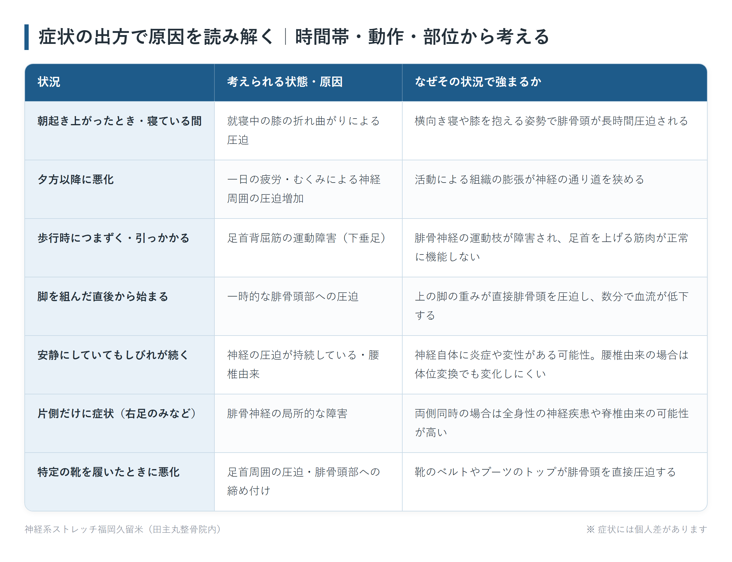 症状の出方で原因を読み解く|時間帯・動作・部位から考えるの一覧表。朝起き上がったとき・寝ている間、夕方以降に悪化、歩行時につまずく・引っかかる、脚を組んだ直後から始まる、安静にしていてもしびれが続く、片側だけに症状(右足のみなど)、特定の靴を履いたときに悪化の7パターンについて、考えられる状態・原因となぜその状況で強まるかをまとめた図。