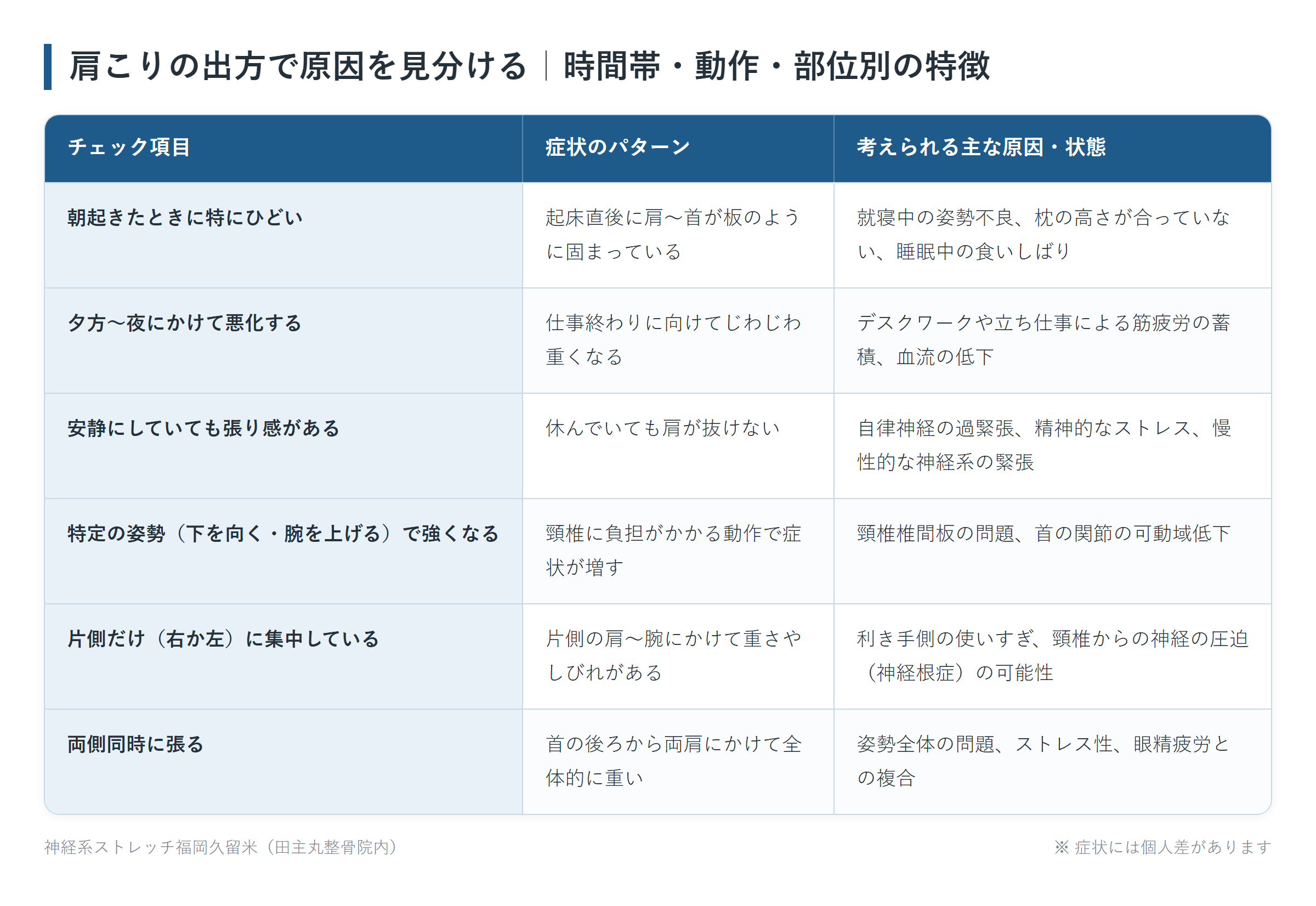 肩こりの出方で原因を見分ける｜時間帯・動作・部位別の特徴の一覧表。朝起きたときに特にひどい、夕方〜夜にかけて悪化する、安静にしていても張り感がある、特定の姿勢（下を向く・腕を上げる）で強くなる、片側だけ（右か左）に集中している、両側同時に張るの6パターンについて、症状のパターンと考えられる主な原因・状態をまとめた図。