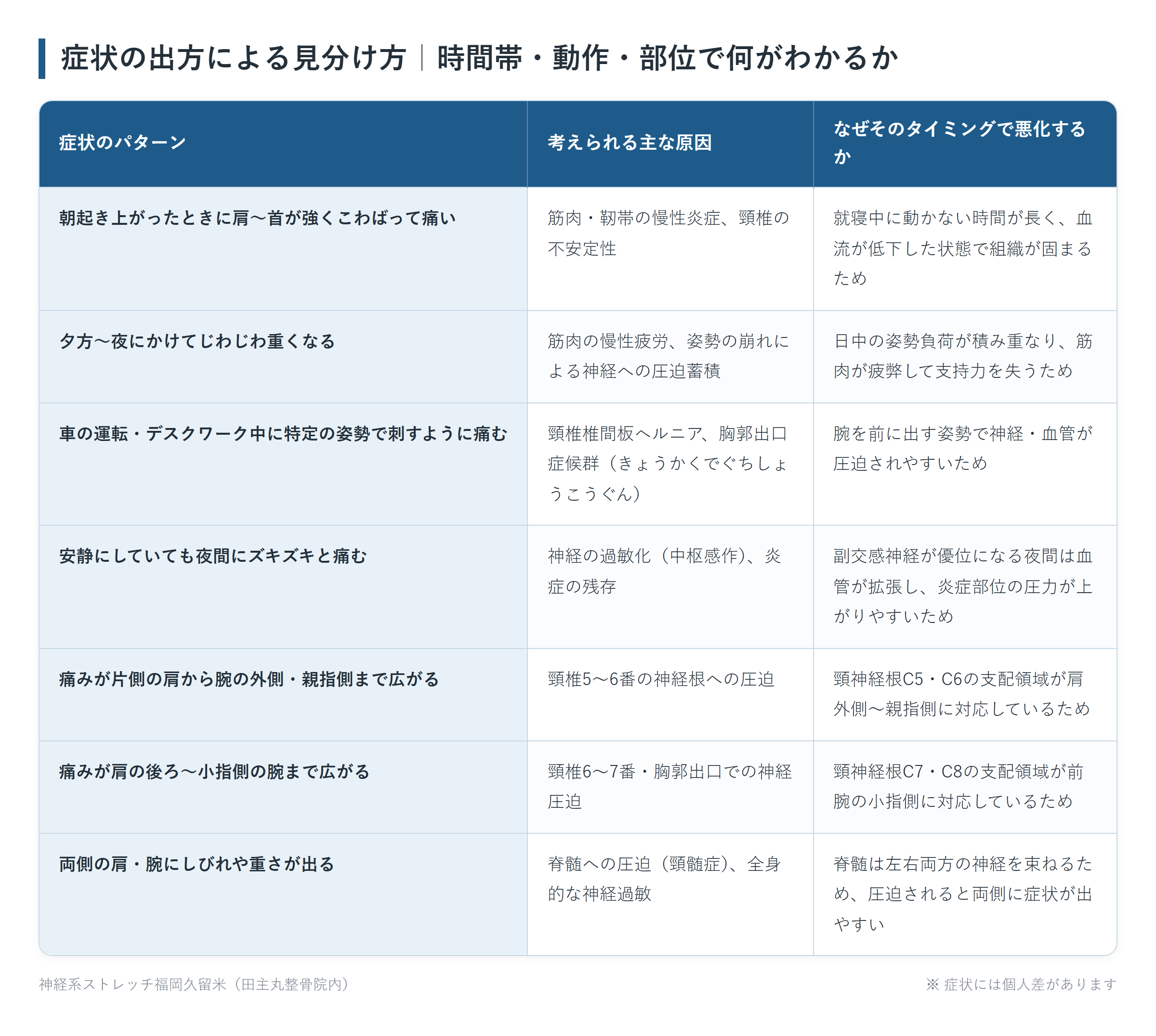 症状の出方による見分け方|時間帯・動作・部位で何がわかるかの一覧表。朝起き上がったときに肩~首が強くこわばって痛い、夕方~夜にかけてじわじわ重くなる、車の運転・デスクワーク中に特定の姿勢で刺すように痛む、安静にしていても夜間にズキズキと痛む、痛みが片側の肩から腕の外側・親指側まで広がる、痛みが肩の後ろ〜小指側の腕まで広がる、両側の肩・腕にしびれや重さが出るの7パターンについて、考えられる主な原因となぜそのタイミングで悪化するかをまとめた図。