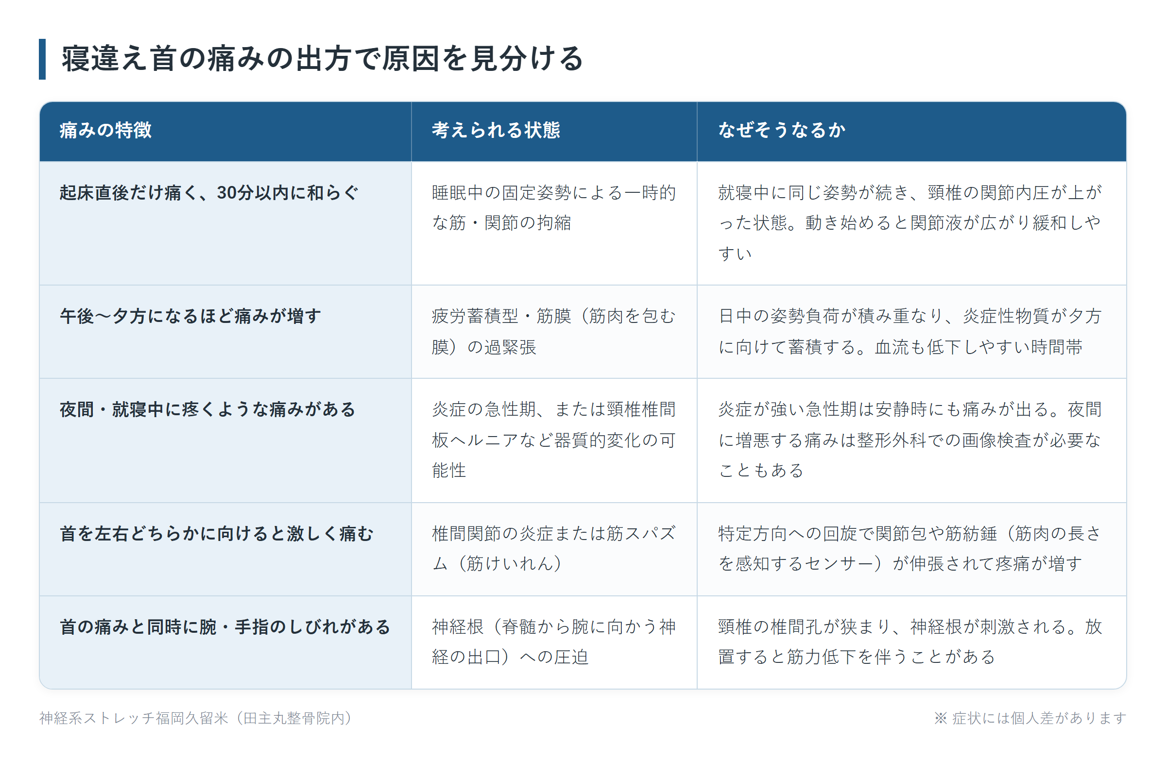 寝違え首の痛みの出方で原因を見分けるの一覧表。起床直後だけ痛く、30分以内に和らぐ、午後〜夕方になるほど痛みが増す、夜間・就寝中に疼くような痛みがある、首を左右どちらかに向けると激しく痛む、首の痛みと同時に腕・手指のしびれがあるの5パターンについて、考えられる状態となぜそうなるかをまとめた図。
