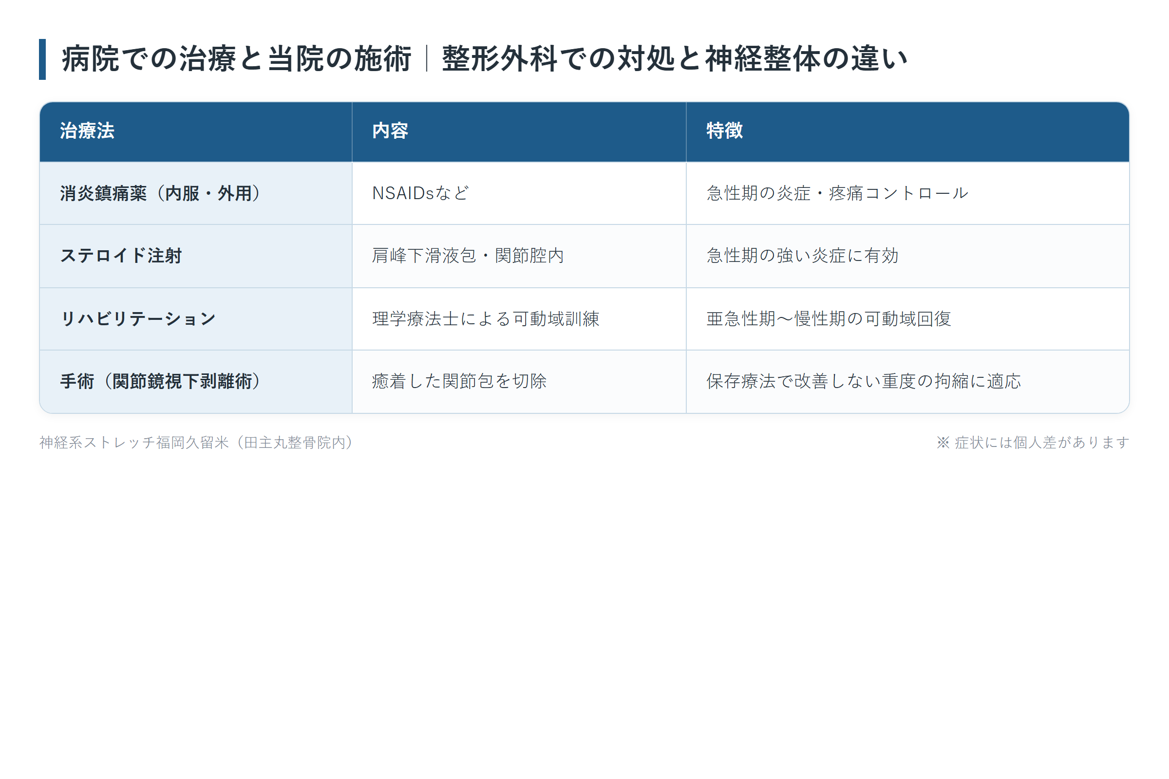 病院での治療と当院の施術|整形外科での対処と神経整体の違いの一覧表。消炎鎮痛薬(内服・外用)、ステロイド注射、リハビリテーション、手術(関節鏡視下剥離術)の4パターンについて、内容と特徴をまとめた図。