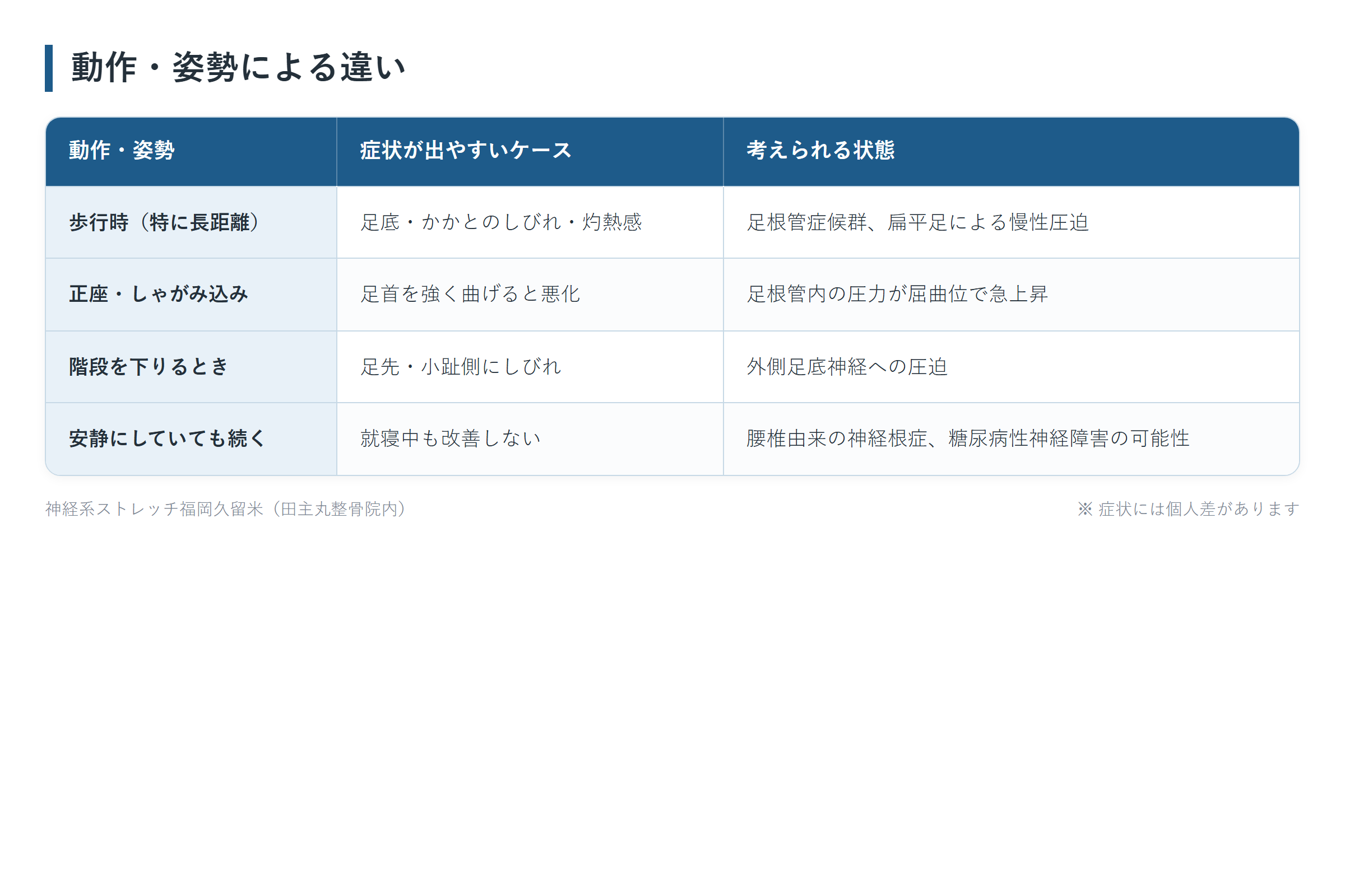 動作・姿勢による違いの一覧表。歩行時(特に長距離)、正座・しゃがみ込み、階段を下りるとき、安静にしていても続くの4パターンについて、症状が出やすいケースと考えられる状態をまとめた図。