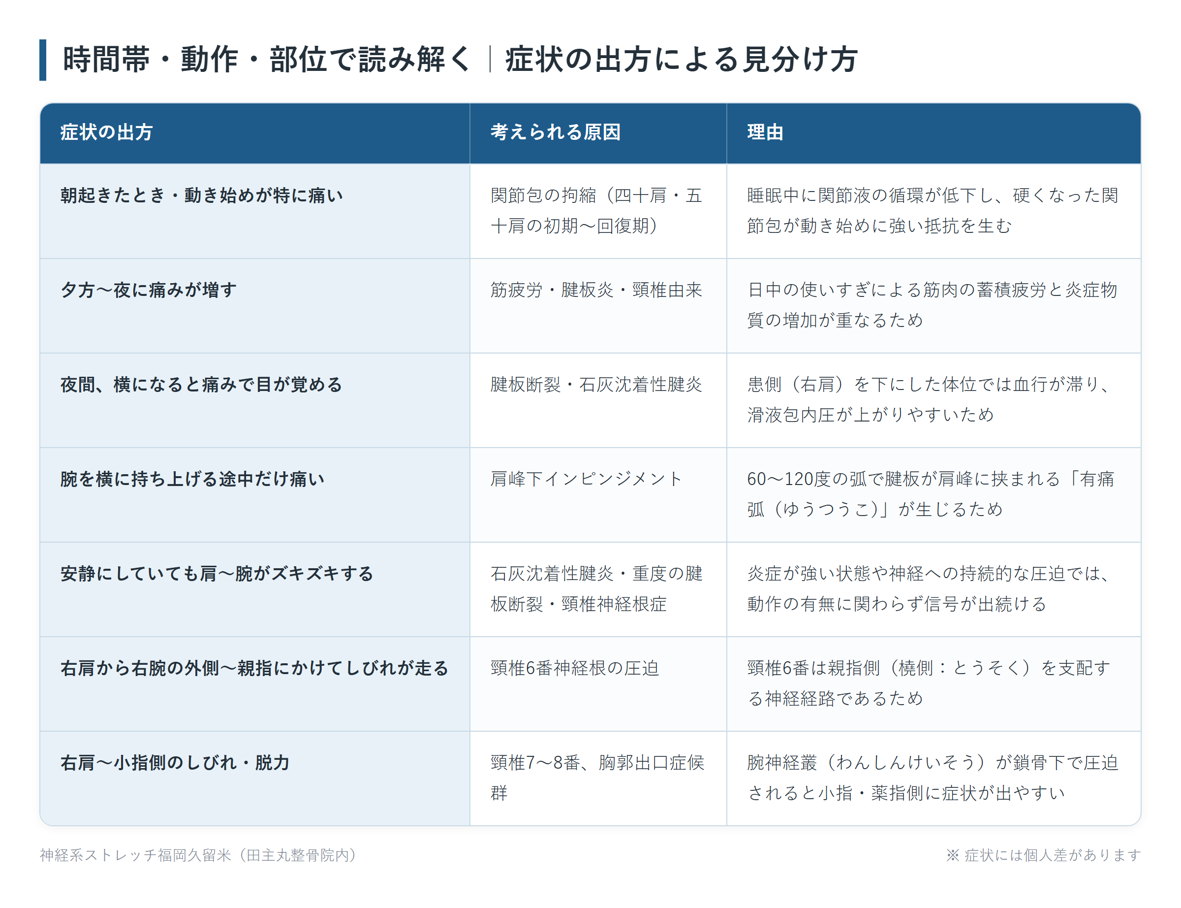 時間帯・動作・部位で読み解く|症状の出方による見分け方の一覧表。朝起きたとき・動き始めが特に痛い、夕方〜夜に痛みが増す、夜間、横になると痛みで目が覚める、腕を横に持ち上げる途中だけ痛い、安静にしていても肩〜腕がズキズキする、右肩から右腕の外側〜親指にかけてしびれが走る、右肩〜小指側のしびれ・脱力の7パターンについて、考えられる原因と理由をまとめた図。
