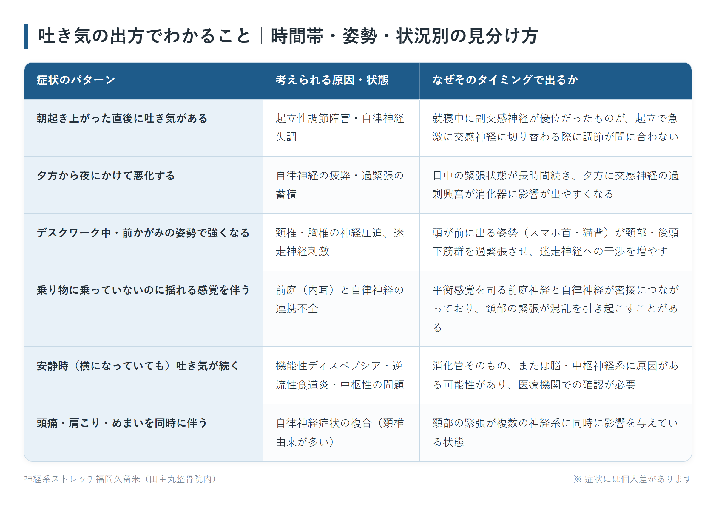 吐き気の出方でわかること|時間帯・姿勢・状況別の見分け方の一覧表。朝起き上がった直後に吐き気がある、夕方から夜にかけて悪化する、デスクワーク中・前かがみの姿勢で強くなる、乗り物に乗っていないのに揺れる感覚を伴う、安静時(横になっていても)吐き気が続く、頭痛・肩こり・めまいを同時に伴うの6パターンについて、考えられる原因・状態となぜそのタイミングで出るかをまとめた図。