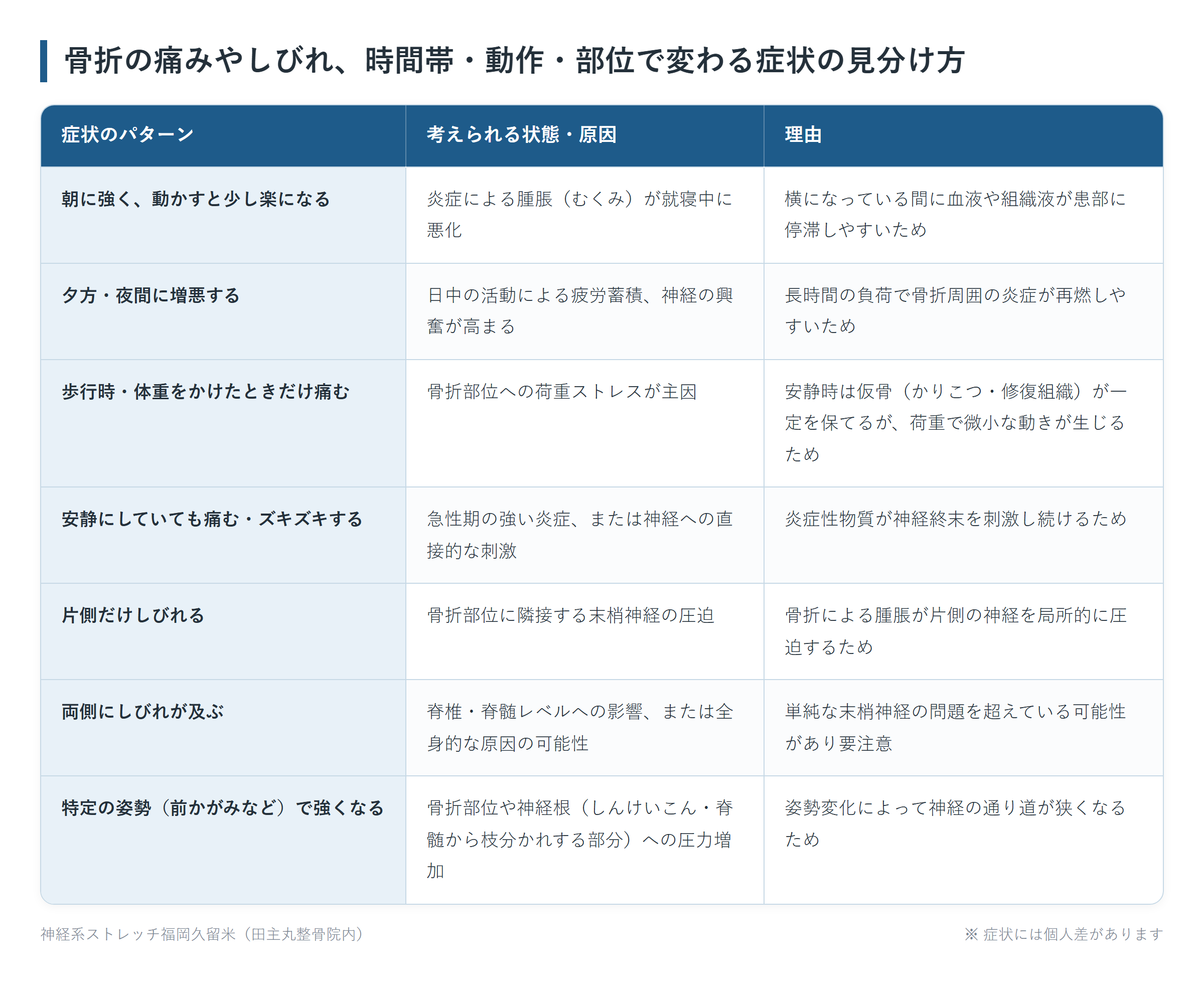骨折の痛みやしびれ、時間帯・動作・部位で変わる症状の見分け方の一覧表。朝に強く、動かすと少し楽になる、夕方・夜間に増悪する、歩行時・体重をかけたときだけ痛む、安静にしていても痛む・ズキズキする、片側だけしびれる、両側にしびれが及ぶ、特定の姿勢(前かがみなど)で強くなるの7パターンについて、考えられる状態・原因と理由をまとめた図。