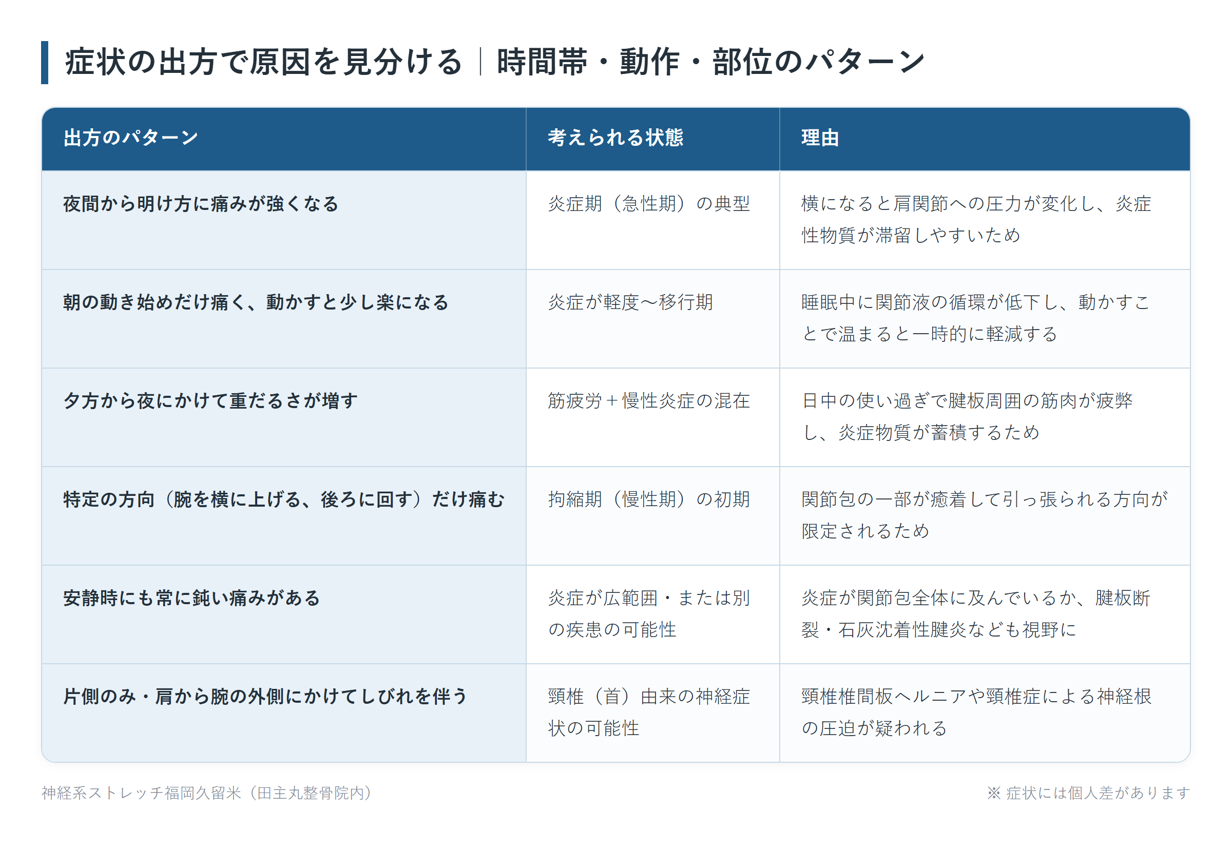 症状の出方で原因を見分ける｜時間帯・動作・部位のパターンの一覧表。夜間から明け方に痛みが強くなる、朝の動き始めだけ痛く、動かすと少し楽になる、夕方から夜にかけて重だるさが増す、特定の方向（腕を横に上げる、後ろに回す）だけ痛む、安静時にも常に鈍い痛みがある、片側のみ・肩から腕の外側にかけてしびれを伴うの6パターンについて、考えられる状態と理由をまとめた図。