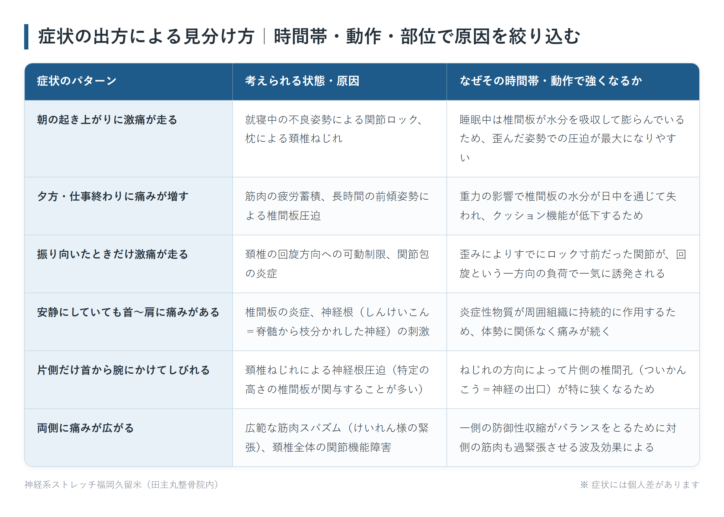 症状の出方による見分け方|時間帯・動作・部位で原因を絞り込むの一覧表。朝の起き上がりに激痛が走る、夕方・仕事終わりに痛みが増す、振り向いたときだけ激痛が走る、安静にしていても首〜肩に痛みがある、片側だけ首から腕にかけてしびれる、両側に痛みが広がるの6パターンについて、考えられる状態・原因となぜその時間帯・動作で強くなるかをまとめた図。
