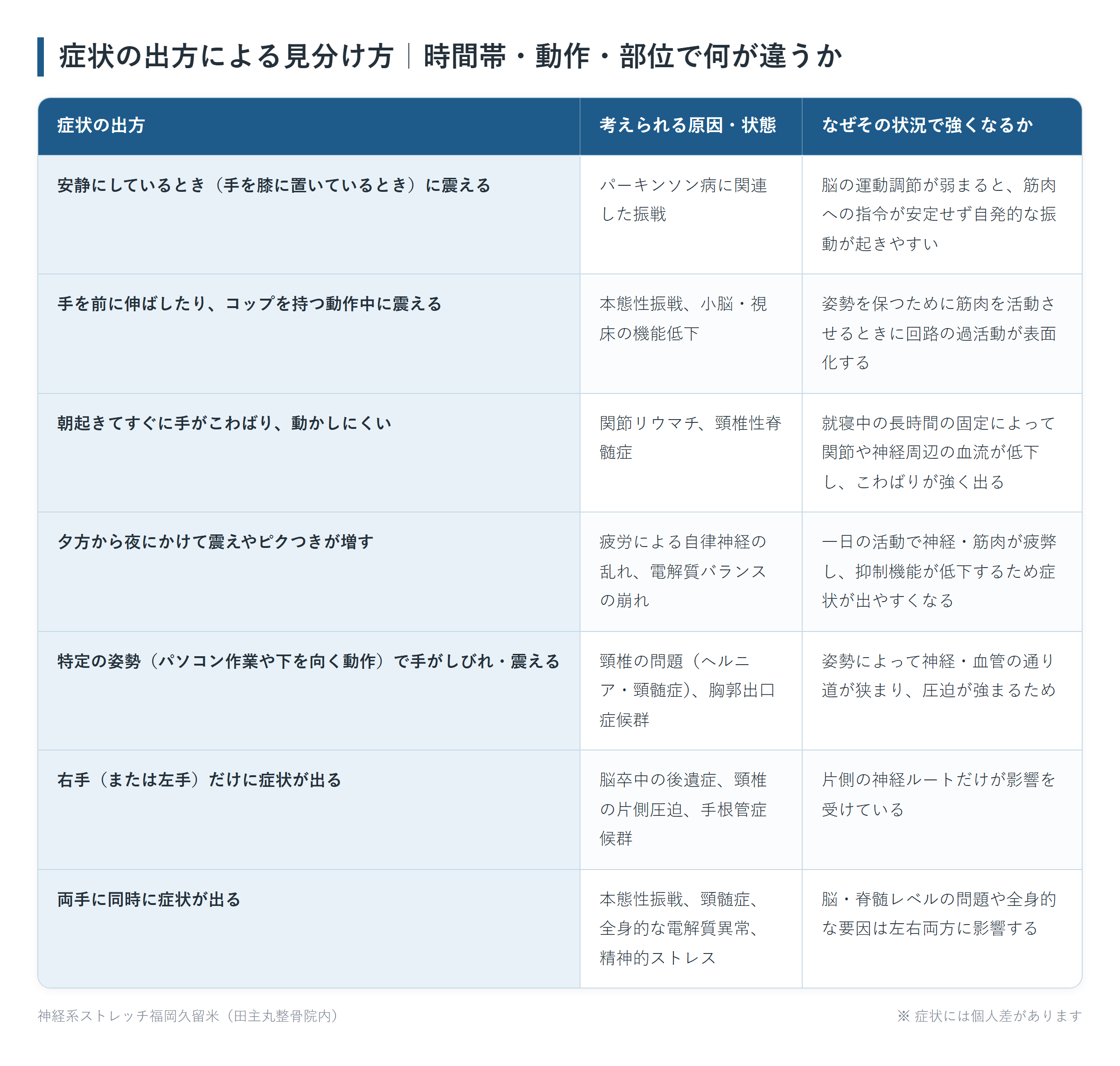 症状の出方による見分け方|時間帯・動作・部位で何が違うかの一覧表。安静にしているとき(手を膝に置いているとき)に震える、手を前に伸ばしたり、コップを持つ動作中に震える、朝起きてすぐに手がこわばり、動かしにくい、夕方から夜にかけて震えやピクつきが増す、特定の姿勢(パソコン作業や下を向く動作)で手がしびれ・震える、右手(または左手)だけに症状が出る、両手に同時に症状が出るの7パターンについて、考えられる原因・状態となぜその状況で強くなるかをまとめた図。