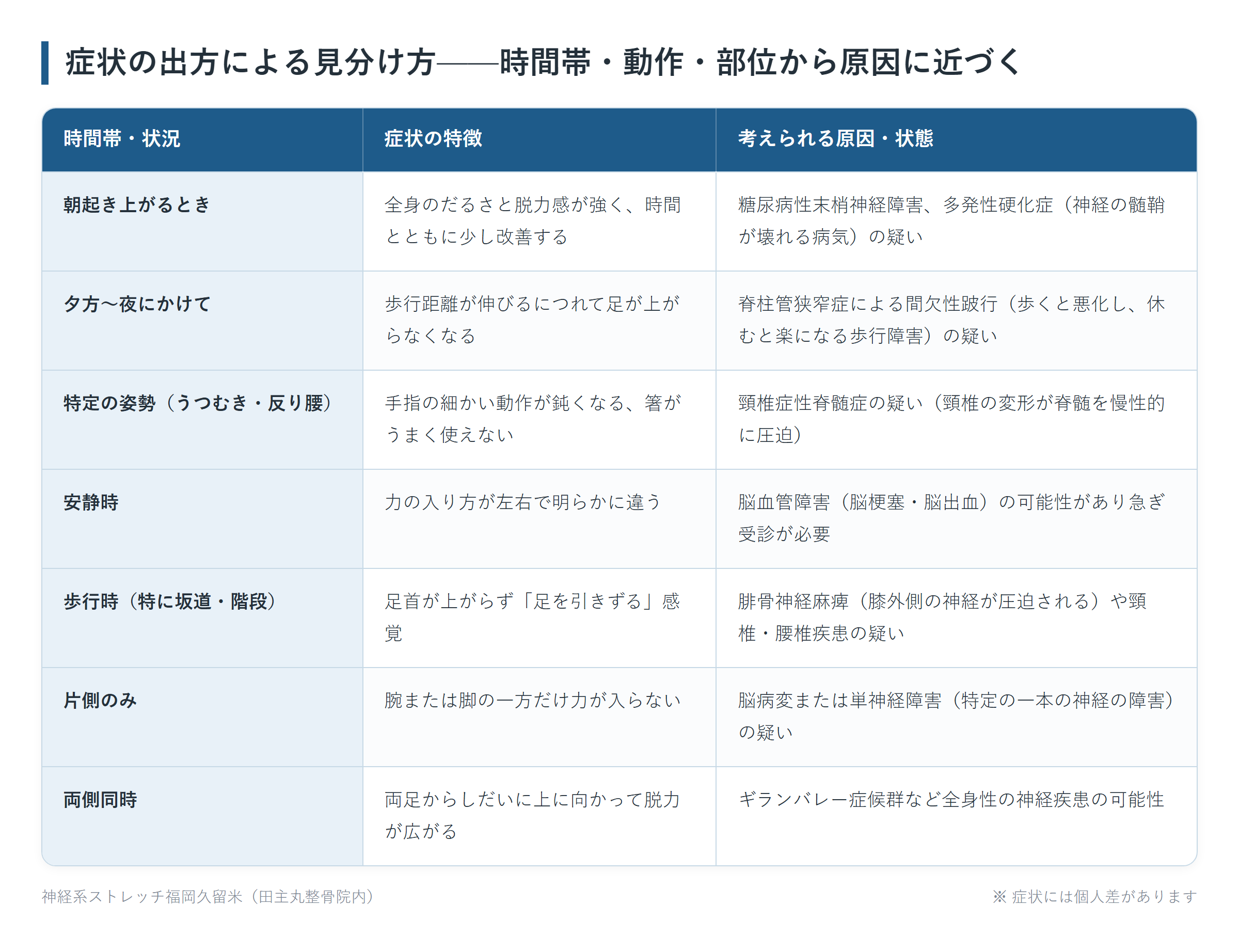 症状の出方による見分け方——時間帯・動作・部位から原因に近づくの一覧表。朝起き上がるとき、夕方〜夜にかけて、特定の姿勢(うつむき・反り腰)、安静時、歩行時(特に坂道・階段)、片側のみ、両側同時の7パターンについて、症状の特徴と考えられる原因・状態をまとめた図。