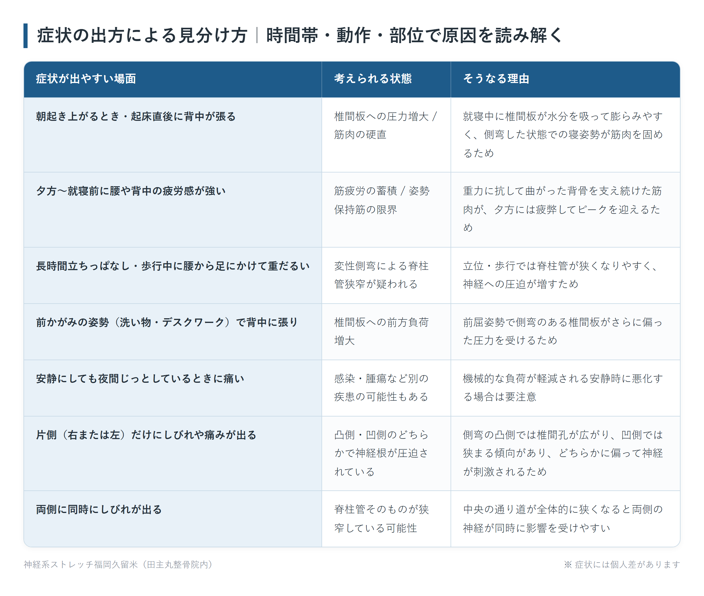 症状の出方による見分け方|時間帯・動作・部位で原因を読み解くの一覧表。朝起き上がるとき・起床直後に背中が張る、夕方〜就寝前に腰や背中の疲労感が強い、長時間立ちっぱなし・歩行中に腰から足にかけて重だるい、前かがみの姿勢(洗い物・デスクワーク)で背中に張り、安静にしても夜間じっとしているときに痛い、片側(右または左)だけにしびれや痛みが出る、両側に同時にしびれが出るの7パターンについて、考えられる状態とそうなる理由をまとめた図。