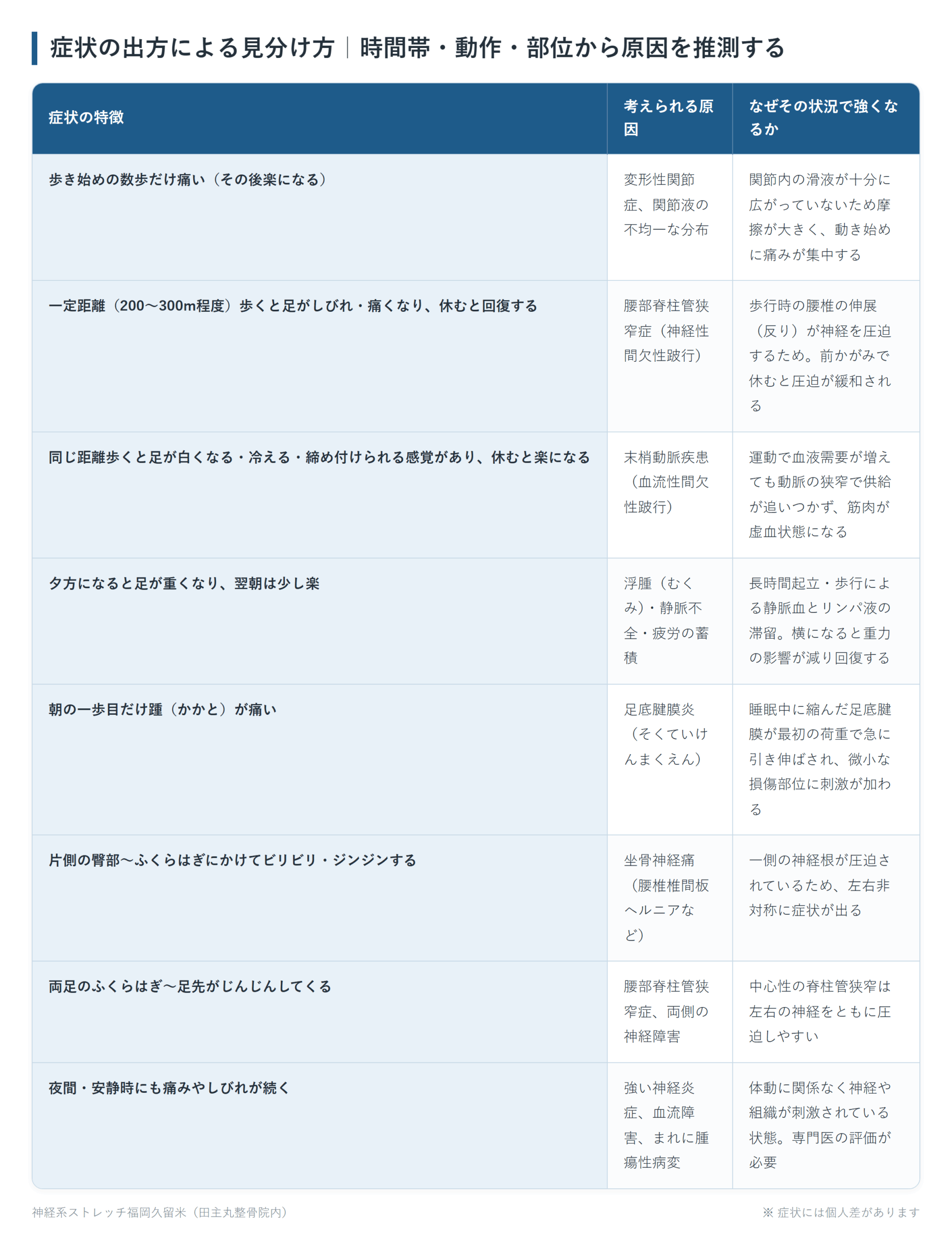 症状の出方による見分け方|時間帯・動作・部位から原因を推測するの一覧表。歩き始めの数歩だけ痛い(その後楽になる)、一定距離(200〜300m程度)歩くと足がしびれ・痛くなり、休むと回復する、同じ距離歩くと足が白くなる・冷える・締め付けられる感覚があり、休むと楽になる、夕方になると足が重くなり、翌朝は少し楽、朝の一歩目だけ踵(かかと)が痛い、片側の臀部〜ふくらはぎにかけてビリビリ・ジンジンする、両足のふくらはぎ〜足先がじんじんしてくる、夜間・安静時にも痛みやしびれが続くの8パターンについて、考えられる原因となぜその状況で強くなるかをまとめた図。