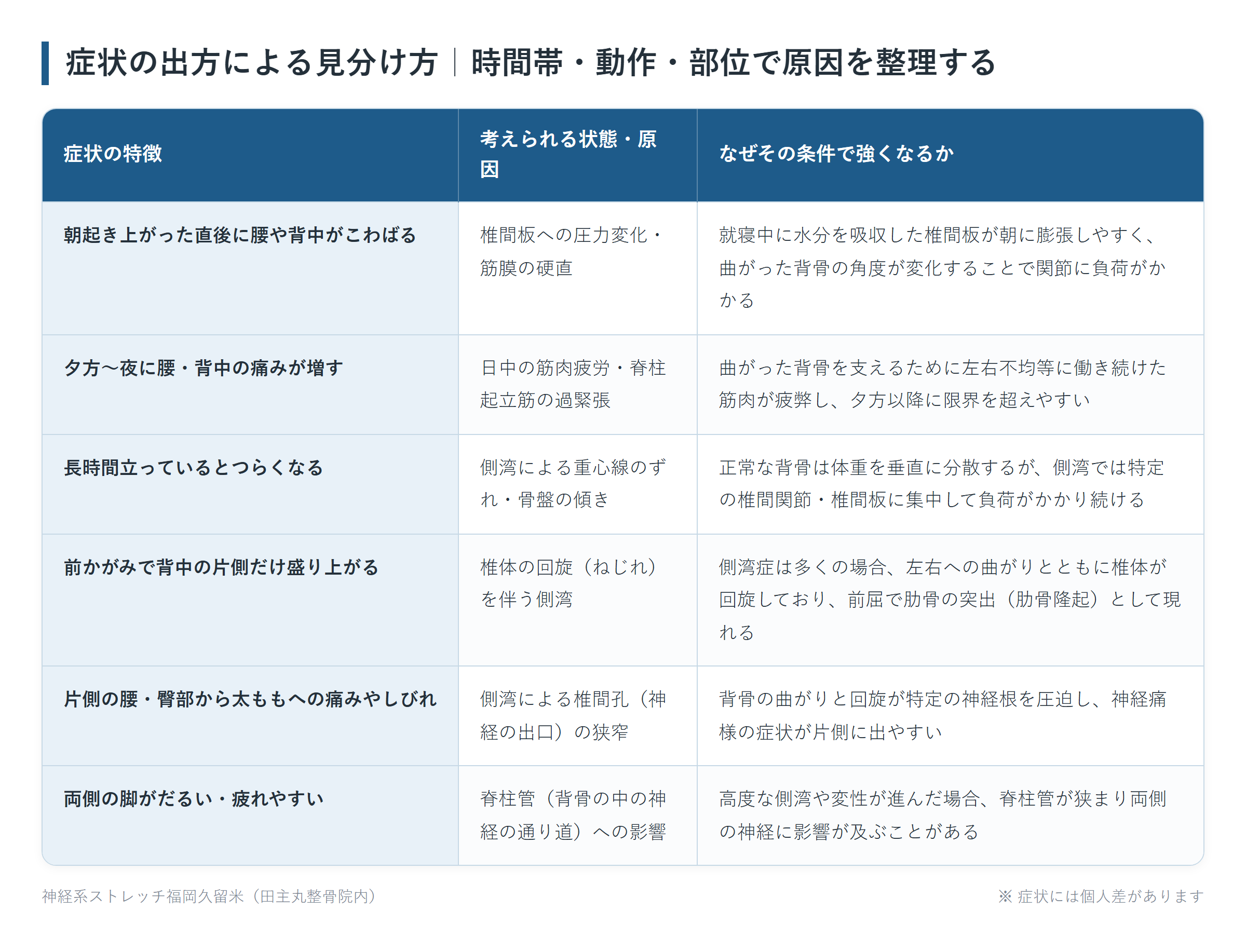 症状の出方による見分け方|時間帯・動作・部位で原因を整理するの一覧表。朝起き上がった直後に腰や背中がこわばる、夕方〜夜に腰・背中の痛みが増す、長時間立っているとつらくなる、前かがみで背中の片側だけ盛り上がる、片側の腰・臀部から太ももへの痛みやしびれ、両側の脚がだるい・疲れやすいの6パターンについて、考えられる状態・原因となぜその条件で強くなるかをまとめた図。