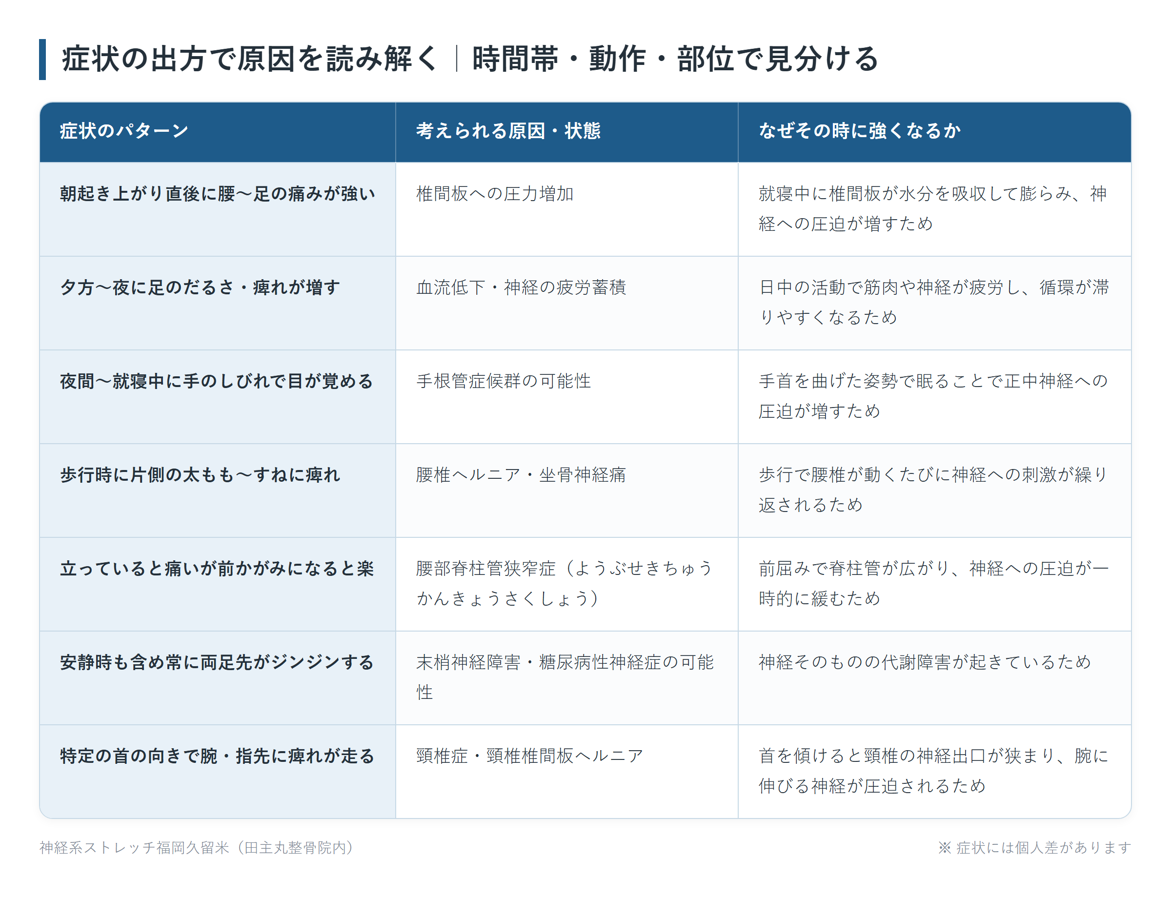 症状の出方で原因を読み解く|時間帯・動作・部位で見分けるの一覧表。朝起き上がり直後に腰〜足の痛みが強い、夕方〜夜に足のだるさ・痺れが増す、夜間〜就寝中に手のしびれで目が覚める、歩行時に片側の太もも〜すねに痺れ、立っていると痛いが前かがみになると楽、安静時も含め常に両足先がジンジンする、特定の首の向きで腕・指先に痺れが走るの7パターンについて、考えられる原因・状態となぜその時に強くなるかをまとめた図。