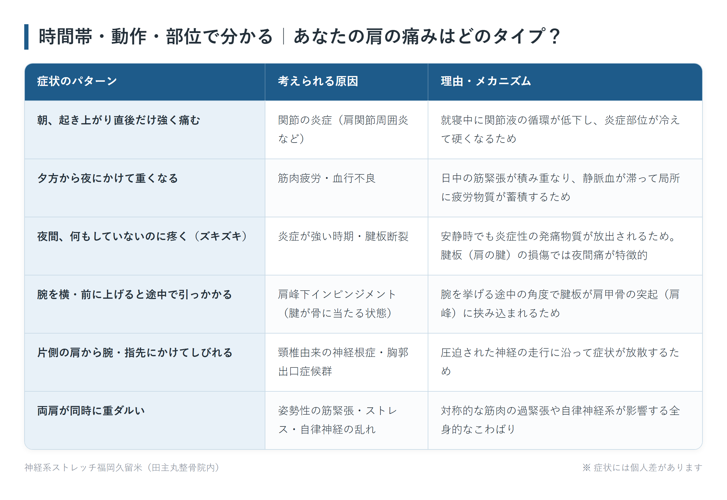 時間帯・動作・部位で分かる|あなたの肩の痛みはどのタイプ?の一覧表。朝、起き上がり直後だけ強く痛む、夕方から夜にかけて重くなる、夜間、何もしていないのに疼く(ズキズキ)、腕を横・前に上げると途中で引っかかる、片側の肩から腕・指先にかけてしびれる、両肩が同時に重ダルいの6パターンについて、考えられる原因と理由・メカニズムをまとめた図。