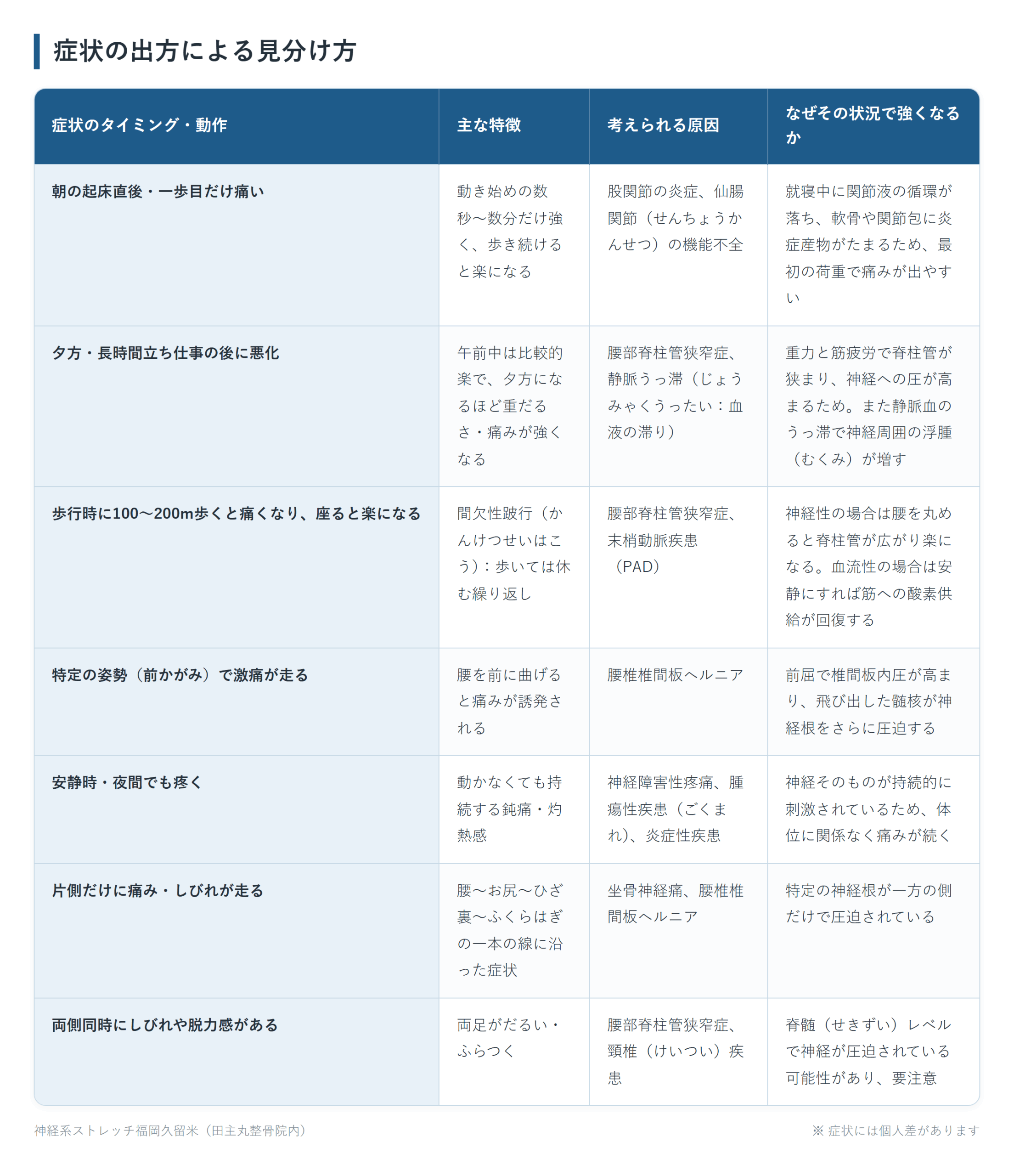 症状の出方による見分け方の一覧表。朝の起床直後・一歩目だけ痛い、夕方・長時間立ち仕事の後に悪化、歩行時に100〜200m歩くと痛くなり、座ると楽になる、特定の姿勢（前かがみ）で激痛が走る、安静時・夜間でも疼く、片側だけに痛み・しびれが走る、両側同時にしびれや脱力感があるの7パターンについて、主な特徴と考えられる原因となぜその状況で強くなるかをまとめた図。