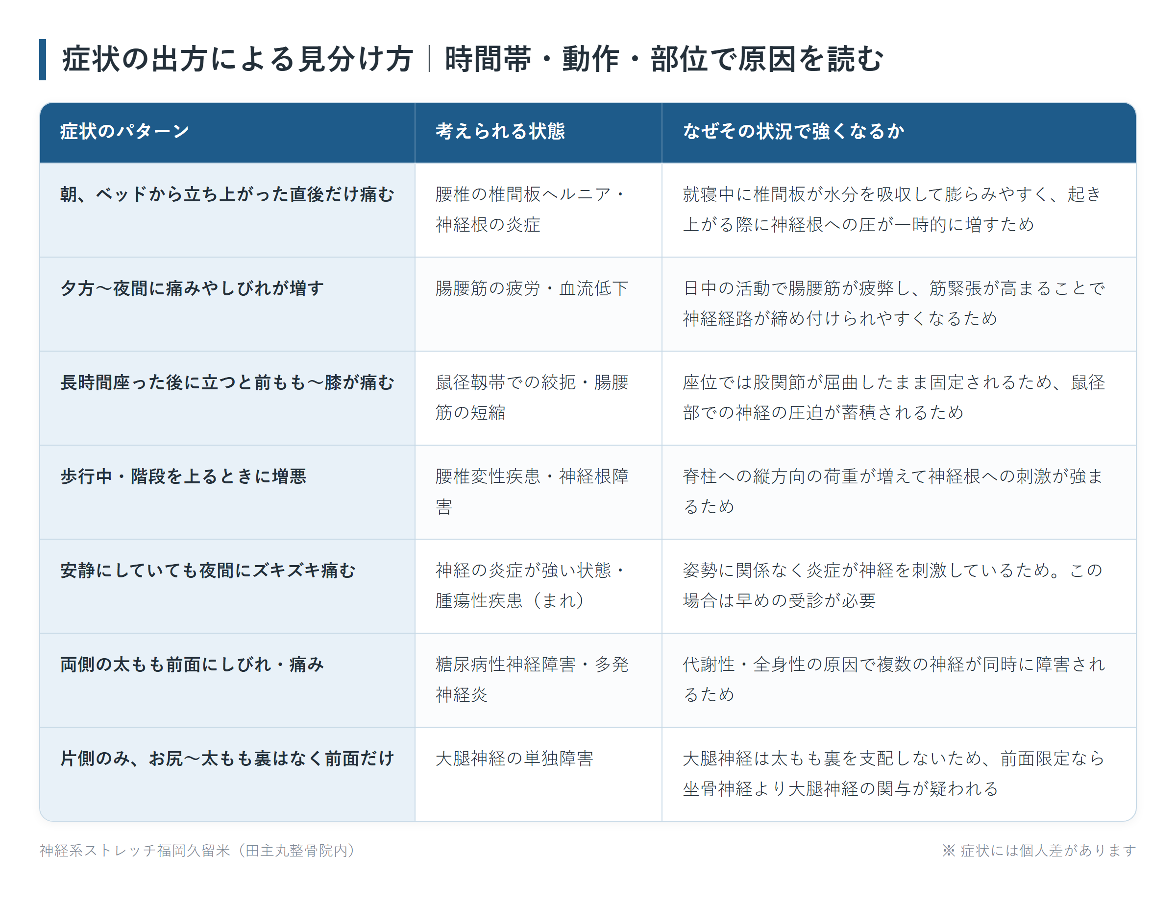 症状の出方による見分け方|時間帯・動作・部位で原因を読むの一覧表。朝、ベッドから立ち上がった直後だけ痛む、夕方〜夜間に痛みやしびれが増す、長時間座った後に立つと前もも〜膝が痛む、歩行中・階段を上るときに増悪、安静にしていても夜間にズキズキ痛む、両側の太もも前面にしびれ・痛み、片側のみ、お尻〜太もも裏はなく前面だけの7パターンについて、考えられる状態となぜその状況で強くなるかをまとめた図。
