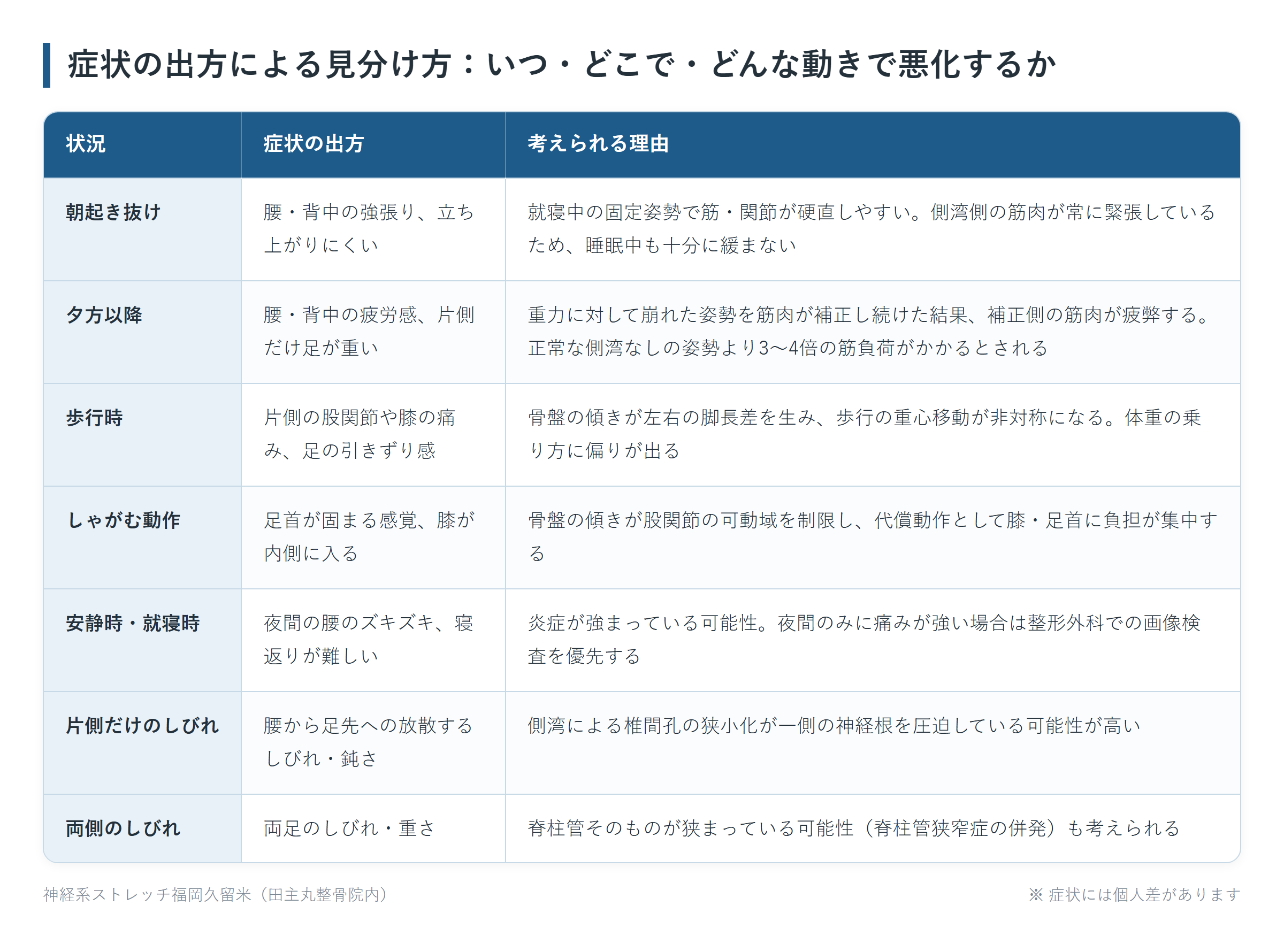 症状の出方による見分け方:いつ・どこで・どんな動きで悪化するかの一覧表。朝起き抜け、夕方以降、歩行時、しゃがむ動作、安静時・就寝時、片側だけのしびれ、両側のしびれの7パターンについて、症状の出方と考えられる理由をまとめた図。