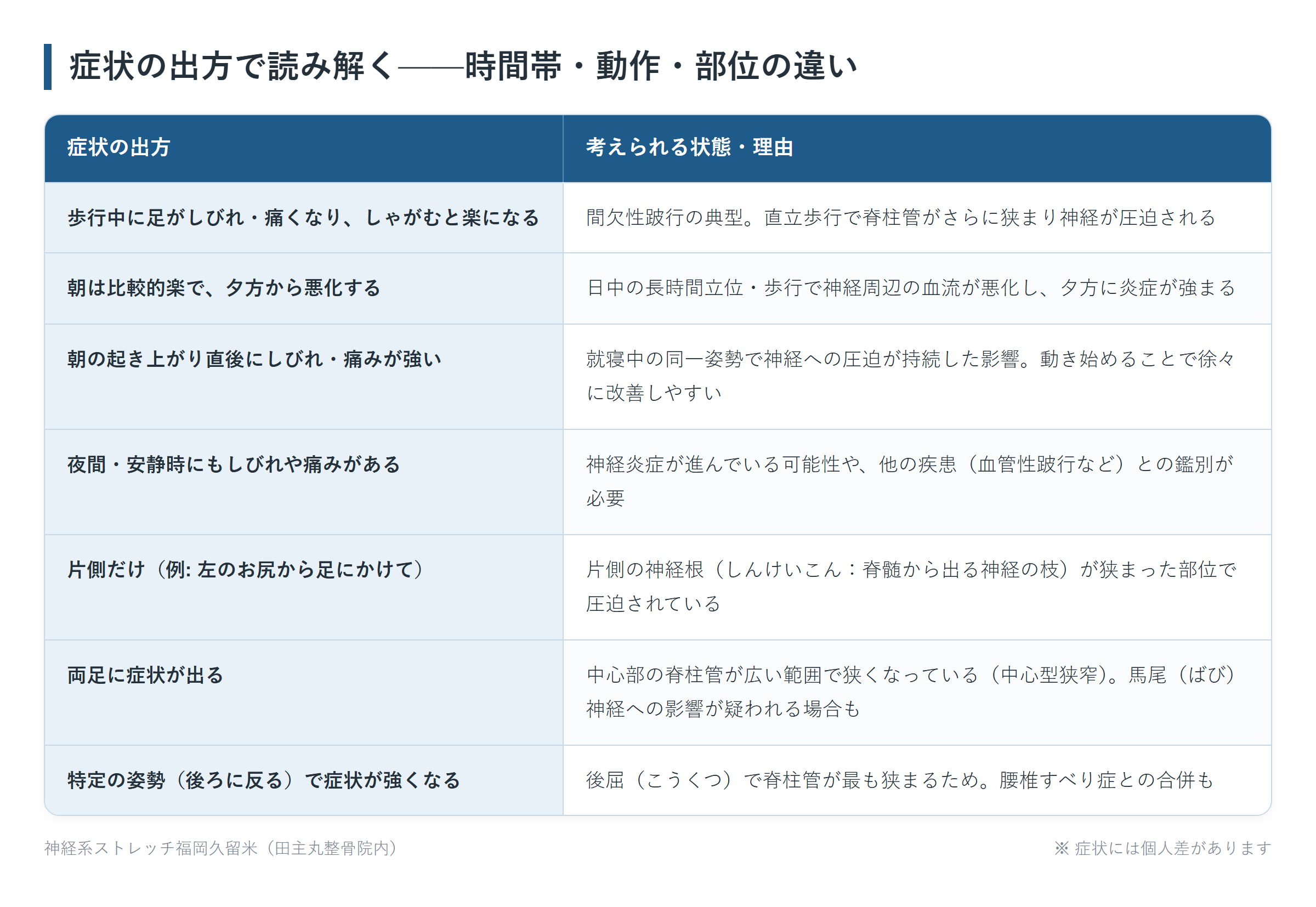 症状の出方で読み解く——時間帯・動作・部位の違いの一覧表。歩行中に足がしびれ・痛くなり、しゃがむと楽になる、朝は比較的楽で、夕方から悪化する、朝の起き上がり直後にしびれ・痛みが強い、夜間・安静時にもしびれや痛みがある、片側だけ(例: 左のお尻から足にかけて)、両足に症状が出る、特定の姿勢(後ろに反る)で症状が強くなるの7パターンについて、考えられる状態・理由をまとめた図。