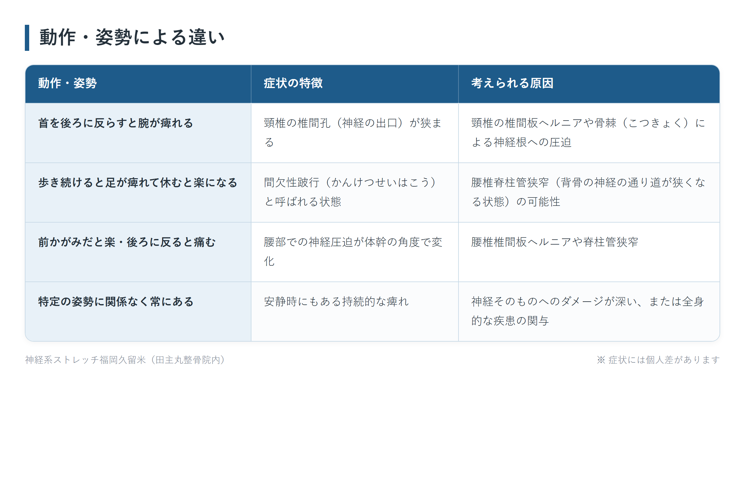 動作・姿勢による違いの一覧表。首を後ろに反らすと腕が痺れる、歩き続けると足が痺れて休むと楽になる、前かがみだと楽・後ろに反ると痛む、特定の姿勢に関係なく常にあるの4パターンについて、症状の特徴と考えられる原因をまとめた図。